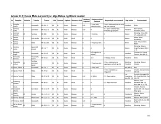 153
Annex C.1: Datos Mula sa Interbyu: Mga Datos ng Block Leader
Nr Pangalan Kasarian Trabaho Tirahan Edad Posisyon Pagboto Masaya o Hindi
Aktibong
Paglahok
Dahilan sa Hindi
Paglahok
Nag-uudyok para Lumahok Nag-imbita Pinakamalapit
1
Pioradia,
Josefa
F Housewife Blk 8 Lt 12 49 BL Gusto Masaya A, B
F: may sakit,
nakakalimutan
E: para malaman yung sa pera,
pag may meeting
President Wala
2
Adriano,
Lolita
F Carinderia Blk 28, Lt 2 63 BL Hindi Masaya A, B B
D, E: para malaman ang
binababa ng opisyales
President
Nene (Bl 17),
President, Alma
3
Lorenzo,
Rodolfo
M Tambay Blk 30A 66 BL Gusto Masaya A F: hinihika B Meann
Manding, Entoy (Blk
17), Lalaki (Blk 15)
4
Santos,
Rosario
F Fish Vendor Blk 14, Lt 24 38 BL Hindi Hindi B A C Meann
Wena, Alma,
Annabelle
5
Ramos,
Aurora
F Wala Blk 9, Lt 29 68 BL Gusto Masaya A F: Pag may sakit C Wena
Vice, Pres, Cristina
Ballan
6
Centino,
Lorna
F
Resort-All
around
Blk 1 Lt 7 49 BL Gusto Masaya B A B Meann
Manding, Meann,
Angel Nangkan (Blk 2,
Lt 7)
7
Nangkan,
Angel
F Housewife Blk 2, Lt 7 28 BL Hindi Hindi B
B (Tungkulin sa
asawa)
C President
Cristina Cruz, Lorna
Centino, Bea (Blk 5)
8
Fernando,
Romina
F
Housewife,
Sstore
Blk 43 Lt 2 28 BL Hindi Hindi A A, B E: Walang choice President Wala
9
Marabilla,
Arthur
M
Tambay,
volunteer
tanod
53 BL Gusto Masaya A F: Pag may sakit
E: Para malaman ang
kaganapan sa loob ng site
Manding,
President
Manding, Meann,
Cheden
10 Dizon, Elbira F Housewife Blk 5 Lt 3 47 BL Gusto Masaya D F: May sakit C Bea (Blk 4) Bea
11 Aguan, Prizel F Wala Blk 29 Lt 3 34 BL Hindi Hindi A B
E: Para makibalita sa
nangyayari
President
Cheden, Maria Cristina
(Blk 10)
12 Garcia, Teresa F Wala Blk 22 Lt 20 60 BL Gusto Masaya A, B G. WALA C, E: Para makiisa
Eva,
Kasamahan
lang (Blk 19)
Ronaldo Salongga (Blk
21), Etak (Blk 22A), Eva
(Blk 19)
13
Colobong,
Cheden
F Housewife Blk 30 Lt 2 34 BL Hindi Hindi A B C, E: Para informed President
Meann, Artur
Marabilla (Blk 17),
Ason (Blk 16, Lt 13)
14
Cesar,
Annabelle
(Ason)
F Carinderia Blk 16 Lt 29 42 BL Gusto Masaya B A C President
Cheden, Rosario
Santos (Blk 14), Raquel
Aloy-agoy
15
Reyes,
Ricardo
M Vendor Blk 11, Lt 11 60 BL Gusto Masaya A A, B B Presidente
Meann, Wena,
Manding
16 Elinirio, Gloria F Manicurista Blk 17, Lt 11 56 BL Gusto Masaya A A, F: hika C President Meann, Wena, Alma
17 Fimbroa, Didit F Housewife 38 BL Gusto Masaya A, B A C President
Beatriz (Blk 2), Jun (Blk
9), Blk 11
18
De los Reyes,
Ruben
M Wala Blk 39, Lt 11 50 BL Gusto Masaya A
F: importanteng
lakad
B Manding Manding, Meann
 