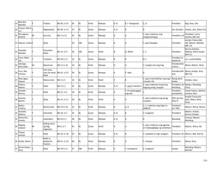 154
19
Morales,
Maridel
F Tindera Blk 40, Lt 25 44 BL Hindi Masaya A, B B, F: Nanganak C, D President Gigi, Rosy, Glo
20
Corpuz, Maria
Luz
F Nagwawalis Blk 38, Lt 14 23 BL Gusto Masaya A, B B B Sec (Analyn) Analyn, Jery, Mary Ann
21
Romagosa,
Roderic
M Security Blk 2 Lt 14 35 BL Gusto Masaya A A
E: para malaman ang
pinagmeetingan
President, UP
President, Lorna
Sentino (Blk 2A)
22 Palacio, Estela F Wala 59 ABL Gusto Masaya A A F: para libangan President
Jocelyn Tolosa (Blk
18), Meann, Maribel
(Blk 14)
23
Gracella,
Maribel
F
Volunteer,
Walis
Blk 14, Lt 9 29 ABL Gusto Hindi B G. WALA C, E President
Norma Antalan,
Melissa, Gloria Arabe
(Blk 41)
24
Cano, Mary
Joy
F Tindahan Blk 39 Lt 11 32 BL Gusto Masaya B B B, C
President or
kapwa BL
Luz, Lucilla Madla
25
Salonga,
Romualdo
M Beautician Blk 21 Lt 16 54 BL Hindi Masaya A A E: tungkol san ang mtg
President/Se
cretary
Wena, Meann, Alma
26
Cruz, Ma.
Cristina
F
Part time,
cash for work,
BHW
Blk 42, Lt 52 39 BL Gusto Masaya A F: sakit B
President/W
ena
Wena, Analyn, Amy
(Blk 43)
27
Aloy-agoy,
Raquel
F Manicurista Blk 2 Lt 5 33 BL Hindi Hindi C A
E: para maintindihan ang mga
sinasabi nila
Ibang block
leader
Cheden, Ason
28
Peleno,
Beatriz
F Wala Blk 4 Lt 2 43 BL Gusto Masaya A, B F: pag di nainform
E: para malaman kung may
bagong pinag uusapan
President, Ka
Manding
Marlyn, Manding,
Elvira
29
Antalan,
Norma
F Wala Blk 15, Lt 5 59 BL Hindi Masaya A
F: di natatanggap
ang text
C
President,
estudyante
Estela Palacio, Melissa
Grazela, Nice
30
Soriano,
Beatriz
F Wala Blk 14, Lt 11 50 BL Hindi Hindi A A
E: para malaman ang pinag
uusapan
PRO via text
(Pres?)
Amelia (Treasurer
dati), Wena, Alma
Perez
31
Ballan,
Cristina
F Manicurista Blk 10 Lt 10 32 BL Hindi Masaya A A, B
C, E: malaman ang bago sa
AMBUH
President,
UP, PRO
Meann, Wena, Maura
32
Gracella,
Melissa
F Volunteer Blk 18, Lt 5 35 BL Gusto Masaya A, B B E: tungkulin President
Meann, Analyn,
Norma Antalan
33
Geronimo,
Amelia
F Labandera Blk 43 Lt 1 38 BL Hindi Masaya A, B A B Manding
Cristina, Meann,
Manding
34
Magisa,
Joaquin
M
Rolling store
ng bag,
nagtatahi
Blk 9, Lt 7 43 BL Gusto Hindi A A
E: para malaman ang agenda
at makapagbigay ng suhestyon
President Meann, Wena, MJ
35
Tolosa,
Jocelyn
F Wala Blk 18, Lt 18 25 BL Gusto Masaya A, B B E: updated sa mga nangyari President, BL Meann, Bea, Norma
36 Arabe, Gloria F
BHW sa
poblacion,
Paextra
Blk 41, Lt 16 60 BL Hindi Masaya A A F: masaya President Nancy, Rosy
37
De los Reyes,
Rosy
F Wala Blk 39 Lt 11 47 ABL Hindi Masaya A F: emergency E: tungkulin Asawa
Manding, Meann,
Maridel
 