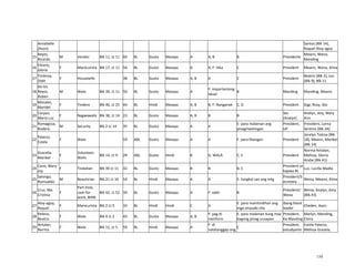 158
Annabelle
(Ason)
Santos (Blk 14),
Raquel Aloy-agoy
15
Reyes,
Ricardo
M Vendor Blk 11, Lt 11 60 BL Gusto Masaya A A, B B Presidente
Meann, Wena,
Manding
16
Elinirio,
Gloria
F Manicurista Blk 17, Lt 11 56 BL Gusto Masaya A A, F: hika C President Meann, Wena, Alma
17
Fimbroa,
Didit
F Housewife 38 BL Gusto Masaya A, B A C President
Beatriz (Blk 2), Jun
(Blk 9), Blk 11
18
De los
Reyes,
Ruben
M Wala Blk 39, Lt 11 50 BL Gusto Masaya A
F: importanteng
lakad
B Manding Manding, Meann
19
Morales,
Maridel
F Tindera Blk 40, Lt 25 44 BL Hindi Masaya A, B B, F: Nanganak C, D President Gigi, Rosy, Glo
20
Corpuz,
Maria Luz
F Nagwawalis Blk 38, Lt 14 23 BL Gusto Masaya A, B B B
Sec
(Analyn)
Analyn, Jery, Mary
Ann
21
Romagosa,
Roderic
M Security Blk 2 Lt 14 35 BL Gusto Masaya A A
E: para malaman ang
pinagmeetingan
President,
UP
President, Lorna
Sentino (Blk 2A)
22
Palacio,
Estela
F Wala 59 ABL Gusto Masaya A A F: para libangan President
Jocelyn Tolosa (Blk
18), Meann, Maribel
(Blk 14)
23
Gracella,
Maribel
F
Volunteer,
Walis
Blk 14, Lt 9 29 ABL Gusto Hindi B G. WALA C, E President
Norma Antalan,
Melissa, Gloria
Arabe (Blk 41)
24
Cano, Mary
Joy
F Tindahan Blk 39 Lt 11 32 BL Gusto Masaya B B B, C
President or
kapwa BL
Luz, Lucilla Madla
25
Salonga,
Romualdo
M Beautician Blk 21 Lt 16 54 BL Hindi Masaya A A E: tungkol san ang mtg
President/S
ecretary
Wena, Meann, Alma
26
Cruz, Ma.
Cristina
F
Part time,
cash for
work, BHW
Blk 42, Lt 52 39 BL Gusto Masaya A F: sakit B
President/
Wena
Wena, Analyn, Amy
(Blk 43)
27
Aloy-agoy,
Raquel
F Manicurista Blk 2 Lt 5 33 BL Hindi Hindi C A
E: para maintindihan ang
mga sinasabi nila
Ibang block
leader
Cheden, Ason
28
Peleno,
Beatriz
F Wala Blk 4 Lt 2 43 BL Gusto Masaya A, B
F: pag di
nainform
E: para malaman kung may
bagong pinag uusapan
President,
Ka Manding
Marlyn, Manding,
Elvira
29
Antalan,
Norma
F Wala Blk 15, Lt 5 59 BL Hindi Masaya A
F: di
natatanggap ang
C
President,
estudyante
Estela Palacio,
Melissa Grazela,
 