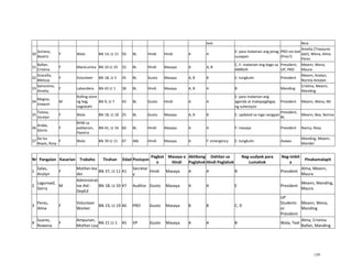 159
text Nice
30
Soriano,
Beatriz
F Wala Blk 14, Lt 11 50 BL Hindi Hindi A A
E: para malaman ang pinag
uusapan
PRO via text
(Pres?)
Amelia (Treasurer
dati), Wena, Alma
Perez
31
Ballan,
Cristina
F Manicurista Blk 10 Lt 10 32 BL Hindi Masaya A A, B
C, E: malaman ang bago sa
AMBUH
President,
UP, PRO
Meann, Wena,
Maura
32
Gracella,
Melissa
F Volunteer Blk 18, Lt 5 35 BL Gusto Masaya A, B B E: tungkulin President
Meann, Analyn,
Norma Antalan
33
Geronimo,
Amelia
F Labandera Blk 43 Lt 1 38 BL Hindi Masaya A, B A B Manding
Cristina, Meann,
Manding
34
Magisa,
Joaquin
M
Rolling store
ng bag,
nagtatahi
Blk 9, Lt 7 43 BL Gusto Hindi A A
E: para malaman ang
agenda at makapagbigay
ng suhestyon
President Meann, Wena, MJ
35
Tolosa,
Jocelyn
F Wala Blk 18, Lt 18 25 BL Gusto Masaya A, B B E: updated sa mga nangyari
President,
BL
Meann, Bea, Norma
36
Arabe,
Gloria
F
BHW sa
poblacion,
Paextra
Blk 41, Lt 16 60 BL Hindi Masaya A A F: masaya President Nancy, Rosy
37
De los
Reyes, Rosy
F Wala Blk 39 Lt 11 47 ABL Hindi Masaya A F: emergency E: tungkulin Asawa
Manding, Meann,
Maridel
Nr Pangalan Kasarian Trabaho Tirahan Edad Posisyon
Pagbot
o
Masaya o
Hindi
Aktibong
Paglahok
Dahilan sa
Hindi Paglahok
Nag-uudyok para
Lumahok
Nag-imbit
a
Pinakamalapit
1
Salas,
Analyn
F
Mother-lea
der
Blk 37, Lt 11 41
Secretar
y
Hindi Masaya A A B President
Alma, Meann,
Maura
2
Lagunsad,
Gerry
M
Administrat
ive Aid -
DepEd
Blk 18, Lt 33 47 Auditor Gusto Masaya A A E President
Meann, Manding,
Maura
3
Perez,
Alma
F
Volunteer
Worker
Blk 23, Lt 19 46 PRO Gusto Masaya B B C, D
UP
Students
or
President
Meann, Wena,
Manding
4
Suarez,
Rowena
F
Ampunan,
Mother-Lea
Blk 21 Lt 1 45 VP Gusto Masaya A A B Wala, Text
Alma, Cristina
Ballan, Manding
 