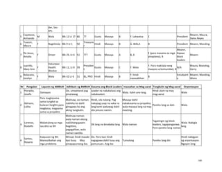 160
der, Sec-
4Ps
5
Cayetano,
Armando
M Wala Blk 12 Lt 17 66 ?? Gusto Masaya B F. Lakwatsa E President
Meann, Maura,
Delos Reyes
6
Tuazon,
Maura
F Nagtitinda Blk 9 Lt 1 50
Treasure
r
Hindi Masaya B G. WALA B President Meann, Manding
7
De Jesus,
Amalia
F Driver Blk 25, Lt 6 51 ??? Gusto Masaya A B, A
E (para masama sa mga
pinaplano), B
Meann,
Kapwa
block
leaders
Meann
8
Juanillo,
Mary Ann
F
Volunteer
Health
Worker
Blk 11, Lt 8 39
Presiden
t
Gusto Masaya C F. Wala
F. Para makilala nang
maayos sa komunidad, B
N/A
Maura, Manding,
Gerry
9
Balacano,
Jocelyn
F Wala Blk 42 Lt 6 31 BL, PRO Hindi Masaya B
F: hindi
nasasabihan
B
Estudyant
e
Meann, Manding,
Wena
Nr Pangalan Layunin ng AMBUH Adhikain ng AMBUH Kasama ang Block Leaders Inaasahan sa Mag-aaral Tungkulin ng Mag-aaral Oryentasyon
1
Pioradia,
Josefa
Damayan
Oo, umaattend pag
pinatawag
Leader na nakakataas ang
nakakaalam
Wala. Kahit ano lang.
Hindi alam na may
mag-aaral
Wala
2
Adriano,
Lolita
Para magkasama
sama tungkol sa
bulacan heights para
magkaisa, magsama
sama sa proyekto
Malinaw, oo naman.
nakikita ko dahil
ginagawa ko ang
aking tungkulin.
Hindi, sila nalang. Pag
nakapag usap na saka na
lang kami ipatawag dahil
sila pinuno namin.
Masaya dahil
nakakasama sa proyekto,
wala masaya lang na may
meeting.
Pareho lang sa dati. Wala.
3
Lorenzo,
Rodolfo
Makatulong sa mga
tao dito sa BH
Malinaw naman.
wala naman akong
nakikitang gawin.
Naglilinis,
pagagalitan, wala
naman sweldo.
Ok lang na binababa lang. Wala naman
Tagatingin ng block
leaders, tagapangasiwa.
Pare-pareho lang naman
Wala. Nabigla
lang.
4
Santos,
Rosario
Kaayusan ng BH.
Maresolbahan ang
mga problema
Minsan hindi masabi
kasi busy. May
pinapapuntang iba.
Oo. Pero kasi hindi
nagagawa dahil busy ang
pamunuan. Ang iba
Tumulong Pareho lang din
Hindi nabigyan
ng oryentasyon.
Ngayon lang
 