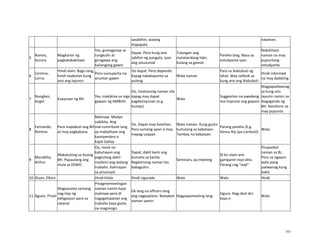 161
sasabihin, walang
mapapala
nalaman.
5
Ramos,
Aurora
Magkaron ng
pagkakakakitaan
Yes, gumaganap sa
tungkulin at
ginagawa ang
kailangang gawin
Dapat. Pero kung ano
sabihin ng pangulo, iyon
ang sinusunod
Tulungan ang
matatandang lider.
Kulang sa gamot.
Pareho lang. Nasa sa
estudyante iyon.
Nabalitaan
naman na may
pupuntang
estudyante.
6
Centino,
Lorna
Hindi alam. Bago lang,
hindi naabutan kung
ano ang layunin
Pero sumuporta na
anuman gawin
Oo dapat. Pero depende.
Kapag nakakapunta sa
pulong
Wala naman
Para sa ikabubuti ng
lahat. May saliksik sa
kung ano ang ikabubuti
Hindi informed
na may dadating
7
Nangkan,
Angel
Kaayusan ng BH
Yes, makikiisa sa mga
gawain ng AMBUH
Oo, tinatanong naman sila
kapag may dapat
pagdesisyunan (e.g.
humps)
Wala
Suggestion na pwedeng
ma-improve ang gawain
Magpapaliwanag
sa kung ano
layunin namin sa
ikagaganda ng
BH. Nainform na
may pupunta
8
Fernando,
Romina
Para mapabuti ang BH
at may pagkakaisa
Malinaw. Medyo
nakikita. Ang
mai-contribute lang
ay mabalitaan ang
kamiyembro o
kapit-bahay
Oo. Dapat may botohan.
Para sumang-ayon o may
mapag-usapan
Wala naman. Kung gusto
tumulong sa kabataan.
Tambay na kabataan.
Parang pareho (E.g.
Venus Raj (pa-contest))
Wala.
9
Marabilla,
Arthur
Makatulong sa buong
BH. Papautang ang
mula sa DSWD.
Oo, more on
kabuhayan ang
pagtulong dahil
madami ang walang
trabaho. Kahirapan
sa pinansyal.
Dapat, dahil kami ang
bumoto sa kanila.
Nagtatnong naman tas
babaguhin.
Seminars, pa meeting
Di ko alam ano
gampanin niyo dito.
Parang nag "oojt"
Pinapaikot
naman sa BL.
Pero sa ngayon
wala pang
paliwanag kung
bakit.
10 Dizon, Elbira Hindi kilala Hindi sigurado Wala Wala Hindi
11 Aguan, Prizel
Magsasama samang
nag iisip ng
obligasyon para sa
catacte
Pinagmemeetingan
naman namin kaya
malinaw pero di
nagagampanan ang
trabaho kaya gusto
na magresign
Ok lang na officers lang
ang nagpaplano. Naiaabot
naman samin.
Nagpapameeting lang
Siguro. Nag-iikot din
kayo e
Wala
 