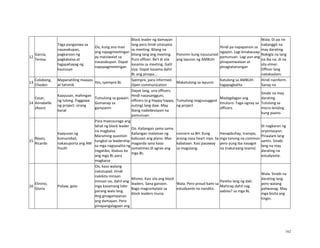 162
12
Garcia,
Teresa
Taga pangasiwa sa
nasasakupan,
pagkaroon ng
pagkakaisa at
tagapahayag ng
kautusan
Oo, kung ano man
ang napagmeetingan
ay maisiwalat sa
nasasakupan. Dapat
napapagmeetingan
Block leader ng damayan
lang pero hindi sinasama
sa meeting. Bilang na
bilang lang ang meeting.
Puro officer. Ba't di sila
kasama sa meeting. Galit
siya. Dapat kasama dahil
BL ang pinapa...
Pansinin kung nasusunod
ang layunin ng AMBUH
Hindi pa napapansin sa
ngayon. Lagi kinakausap
pamunuan. Lagi yun ang
pinapaniwalaan at
pinagtatanungan
Wala. Di pa rin
nabanggit na
may darating.
Nabigla na lang
na iba na. di na
sila elmer.
Officer lang
nakakaalam.
13
Colobong,
Cheden
Mapanatiling maayos
at tahimik
Yes, syempre BL
Syempre, para informed.
Open communication
Makatulong sa layunin
Katulong sa AMBUH:
tagapagbalita
Hindi nainform.
Sanay na
14
Cesar,
Annabelle
(Ason)
Kaayusan, mahingan
ng tulong. Paggawa
ng project: sirang
kanal
Tumulong sa gawain.
Gumanap sa
gampanin
Dapat lang, una officers.
Hindi nasasangguni,
officers (e.g Happy happy,
outing) lang daw. May
ibang nadedesisyon na
pamunuan
Tumulong magsusuggest
ng project
Madagdagan ang
tinuturo. Taga-ugnay sa
officers.
Sinabi na may
darating.
Tutulong sa
micro-lending
kung paano.
15
Reyes,
Ricardo
Kaayusan ng
komunidad,
nakasuporta ang AM
Youth
Para maecourage ang
lahat ng block leader
na magkaisa.
Maraming question
tungkol sa leadership
sa mga nagsasalita ng
negatibo, ibubuo ko
ang mga BL para
magkaisa
Oo. Kailangan sama sama.
Kailangan malaman ng
kabuoan ang plano. Mas
maganda sana kaso
sometimes di agree ang
mga BL.
concern sa BH. Kung
anong nasa heart niyo. Sa
kabataan. Kasi pasaway
sa magulang.
Hanapbuhay, transpo,
mga tanong na common
pero yung iba nasagot
na (nakaraang teams)
Di nagkaron ng
oryentasyon.
Pinaalam lang
samin. Sinabi
lang na may
darating na
estudyante.
16
Elinirio,
Gloria
Pailaw, gate
Oo, kaso walang
natutupad. Hindi
nakikita minsan
minsan oo, dahil ang
mga kasamang lider
parang wala lang.
Ang ginagampanan
ang damayan. Pero
pinapangalagaan ang
Mismo. Kasi sila ang block
leaders. Sana ganoon.
Bago magcomplain sa
block leaders muna.
Wala. Pero proud kami sa
estudyante na nandito.
Pareho lang ng dati.
Mahirap dahil nag
aabiso? sa mga BL
Wala. Sinabi na
darating lang
pero walang
paliwanag. May
mga bisita ang
tingin.
 