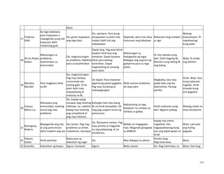 163
block
17
Fimbroa,
Didit
Sa mga kabataan,
para mapaayos o
mapaganda yung site
kaayusan dahil
madaming gulo
Oo, gusto mapaayos
ang mga bata
Oo, syempre. Pero kung
pinapaalam sa amin mas
mabait dahil sila ang
nakakaalam
Depende, pero mas okay
maturuan ang kabataan
Nakaraan lang lumipat 1
yr ago
Walang
oryentasyon. Di
napaliwanag
kung bakit
18
De los Reyes,
Ruben
Matulungan sa
problema,
katahimikan sa
komunidad
Oo, magtutulungan
sa problema. Nakikita
para sa katahimikan
Dapat lang. Pag wala block
leaders hindi buo ang
samahan. Dapat kasama
lahat para walang
kontrahan. Dapat
magmeeting at sumang
ayon lahat
Matulungan sa
ikakaganda ng lugar.
Mabigay ang suporta ng
gobyerno para sa mga
plano.
Di nila nakilala yung
dati. Dahil bagong BL.
Binenta nung dating BL
ang bahay.
Wala. Di sinabi
ang dahilan.
19
Morales,
Maridel
Para magkaisa lahat
sa BH
Oo, magtutulungan.
Pag may tambay
rumoronda sila
tuwing gabi. Di ko
alam dahil may
mayayabang at
mataray na BL
Oo dapat. Para malaman
agad kung paano gagawin.
Pag may itutulong at
makapagsugest
Wala naman problema,
ok lang sakin
Magkaiba, kasi may
papel daw ung iba
kwentuhan. Parang
pareho
Hindi. Wala. Kasi
nung nakaraan
nagsabi. Hindi
sinasabi kung
ano gagawin.
20
Corpuz,
Maria Luz
Maisaayos ang
komunidad, meeting
muna pag may
problema
Oo, kapag napag
uusapan pag meeting
nililinaw. oo, nakikita
kapag may meeting
pag-umaattend at
pag may reklamo.
Kelangan kasi may ibang
BL na hindi dumadalo. Ok
lang pag usapan muna ng
pamunuan.
Makatulong sa mga
kabataan na umiwas sa
tambay sa gabay
Hindi naabutan yung
dati. Ngayon palang
Walang sinabi na
may estudyante
21
Romagosa,
Roderic
Mapaganda ang site,
at ang pamumuno
dahil madami ang tao
Oo naman. Pag may
problema sa street,
malalaman, damayan
Oo. Nasasama naman. Pag
may activity at maganda
na ang paliwanag, di na
kinokontra
Malaki na magagawa
niyo. Maganda ginagawa
sa AMBUH
Kapag may event,
nagtetext. Sila
nagpapaliwanag kung
ano ang dapat gawin at
hindi
Wala. Last year
ang huling
pagsabi.
22
Palacio,
Estela
Hindi pamilyar
Basta para sa
ikabubuti ng lugar
Oo. May ibibigay na advice
Pareho lang.
Nag-iinterview.
Wala.
23 Gracella, Kabutihan ng bayan, Siguro. Sumasali Siguro Wala naman Oo. Nag iinterview, sa Wala. Dati lang.
 