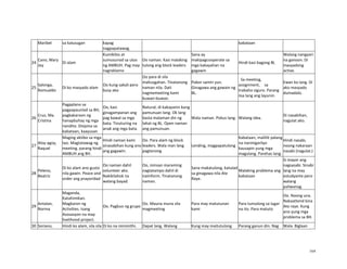 164
Maribel sa kalusugan kapag
nagpapatawag.
kabataan
24
Cano, Mary
Joy
Di alam
Kumikilos at
sumusunod sa utos
ng AMBUH. Pag may
nagreklamo
Oo naman. Kasi malaking
tulong ang block leaders
Sana ay
makipagcooperate sa
mga kakayahan na
gagawin
Hindi kasi bagong BL
Walang nangyari
na ganoon. Di
masyadong
active.
25
Salonga,
Romualdo
Di ko masyado alam
Oo kung sakali pero
busy ako
Oo para di sila
mahusgahan. Tinatanong
naman nila. Dati
nagmemeeting kami
buwan-buwan.
Pabor samin yun.
Ginagawa ang gawain ng
BL.
Sa meeting,
assignment, sa
trabaho siguro. Parang
iisa lang ang layunin.
Ewan ko lang. Di
ako masyado
dumadalo.
26
Cruz, Ma.
Cristina
Pagpplano sa
pagpapaunlad sa BH,
pagkakaroon ng
hanapbuhay ng mga
nandito. Disipina sa
kabataan, kaayusan
Oo, kasi
ginagampanan ang
pag bawal sa mga
bata. Tinuturing na
anak ang mga bata.
Natural, di kakayanin kung
pamunuan lang. Ok lang
basta malaman din ng
lahat ng BL. Open naman
ang pamunuan.
Wala naman. Pokus lang. Walang idea.
Di nasabihan,
nagulat ako.
27
Aloy-agoy,
Raquel
Maging aktibo sa mga
tao. Magtatawag ng
meeting. parang hindi
AMBUH ang BH.
Hindi naman kami
sinasabihan kung ano
ang gagawin.
Oo. Para alam ng block
leaders. Wala man lang
pagtanong.
Lending, magpapatulong
Kabataan, maliliit palang
na naninigarilyo
kausapin yung mga
magulang. Parehas lang.
Hindi nasabi,
noong nakaraan
nasabi (nagulat.)
28
Peleno,
Beatriz
Di ko alam ano gusto
nila gawin. Peace and
order ang prayoridad
Oo naman dahil
volunteer ako.
Nakikilahok na
walang bayad.
Oo, minsan maraming
nagtatampo dahil di
naiinform. Tinatanong
naman.
Sana makatulong, katulad
sa ginagawa nila Ate
Raye.
Malaking problema ang
kabataan
Si mayor ang
nagsasabi. Sinabi
lang na may
estudyante pero
walang
paliwanag.
29
Antalan,
Norma
Maganda,
Katahimikan.
Magkaron ng
Activities. Isang
Asosasyon na may
livelihood project.
Oo. Pagbuo ng grupo
Oo. Mauna muna sila
magmeeting
Para may matutunan
kami
Para tumulong sa lugar
na ito. Para matuto
Oo. Noong una.
Nakaattend kina
Ate raye. Kung
ano yung mga
problema sa BH.
30 Soriano, Hindi ko alam, sila sila Di ko na minimithi. Dapat lang. Walang Kung may maitutulong Parang ganun din. Nag Wala. Biglaan
 