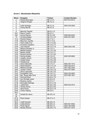 65
Annex I - Blockleaders Masterlist
Block Pangalan Tirahan Contact Number
2 Raquel Aloy-agoy Blk 2 Lt 5 0915 612 6212
3 Verginia Pangan Blk 3 Lt 3
4
5 Lolita Santiago Blk 5 Lt 5 0943 355 5529
6 Charry Barnal Blk 6 Lt 2
7
8 Menchie Taguilid Blk 8 Lt 12
9-A Maura Tuazon Blk 9 Lt 1
9-B Aurora Ramos Blk 9 Lt 28 0936 649 9342
10 Christina Ballan Blk 10 Lt 10 0932 267 4601
11-A Ricardo Reyes Blk 11 Lt 1
11-B Mary Ann Juanillo Blk 11 Lt 8
11-C Arturo Dela Cruz Blk 11 Lt 20
12-A Armando Cayetano Blk 12 Lt 17
12-B Joan Alvaran Blk 12 Lt 18 0942 460 2196
13-A Maximo Rosales Jr. Blk 13 Lt 1
13-B Merlita Piadopo Blk 13 Lt 30
14-A Beatriz Grefal Blk 14 Lt 11
14-B Rosario Santos Blk 14 Lt 24
15-A Norma Antalan Blk 15 Lt 5 0922 505 6882
15-B Joselito Jacinto Blk 15 Lt 20
16-A Anabel Cesar Blk 16 Lt 29
16-B Violetta Arce Blk 16 Lt 24
17-A Arturo Maravilla Blk 17 Lt 7 0942 387 7413
17-B Gloria Eleverio Blk 17 Lt 10 0942 362 0013
18-A Melissa Gracela Blk 18 Lt 5 0917 582 2035
18-B Jocelyn Tulosa Blk 18 Lt 18 0932 927 5854
18-C Gerry Lagunsad Blk 18 Lt 33
19-A Evangeline Cano Blk 19 Lt 11 0922 226 4603
19-B Ma. Teresa dela Torre Blk 19 Lt 22 0975 280 7601
20-A Percival Perez Blk 20 Lt 15
20-B Ann Richelle Javier Blk 20 Lt 6
21-A Rowena Juarez Blk 21 Lt 1
21-B Romualdo Salonga Blk 21 Lt 16
22-A Julieta Etac Blk 22 Lt 25 0935 522 2513
22-B Teresa Garcia Blk 22 Lt 20
23-A Alma Perez Blk 23 Lt 19
23-B Chariz Galang Blk 23 Lt
23-C
25 Amalia De Jesus Blk 25 Lt 6
26
27-A Rizza Gaspe Blk 27 Lt 3
27-B
28-A Judith Escobin Blk 28 Lt 9
28-B Lolita Adriano Blk 28 Lt 2 0936 461 8002
29-A Prizel Oguan Blk 29 Lt 3 0922 338 4289
29-B Marites Alvarez Blk 29 Lt 12 0933 241 5516
 