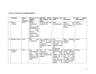 72
Annex K - Survey Form (Pagiging Aktibo)
Pangalan Officer
na
Lalapitan
Dahilan ng di
pagiging
aktibo
Maaaring dahilan
para maging mas
aktibo
Pangarap para
sa BH
Isyu sa
Komunidad
Pano naging
block leader?
1 Garcia,
Theresa
Pres Minsan
nababalitaan
nila na
nagmemeeting
ang officers tas
di kami
kasama. Di
pinaparating
samin ang
pinagmemeetin
gan.
Hindi nila alam ang
tungkulin nila
Sana
makapagtrabah
o
Sana may
allowance ang
block leader at
uniform
Binoto,
Boluntaryo
2 Bobiles, Carina Pres May mga
hanapbuhay
Ang umatend ng
meeting at kung
may programa
dumarating
kailangan nandon
siya
Ang
guminhawa ang
mga tao sa
kahirapan at
maging maayos
ang
pamumuhay
Mga kabataan
naliligaw ng
landas
Binoto
3 Balacano,
Jocelyn
Pres May mga
pinag-aabalah
ang ibang
bagay o kaya
naman ay hindi
naipa-follow up
o text
Itext ako kung
mayroong
pagpupulong at
may importanteng
gagawin
Magkaroon ng
legal na trabaho
ang mga
nakatira dito at
maakay sila sa
Panginoon
kung ang mga
nakatira dito ay
malapit sa
Ang kahirapan ng
buhay. Kawalan
ng trabaho kaya
ang mga nakatira
dito ay mas
madalas kumapit
sa patlim, kaysa
manampalataya
sa Diyos.
Binoto
 
