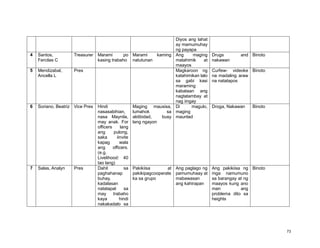 73
Diyos ang lahat
ay mamumuhay
ng payapa
4 Santos,
Fercilas C
Treasurer Marami po
kasing trabaho
Marami kaming
natutunan
Ang maging
matahimik at
maayos
Drugs and
nakawan
Binoto
5 Mendizabal,
Ancella L
Pres Magkaroon ng
katahimikan lalo
sa gabi kasi
maraming
kabataan ang
nagtatambay at
nag iingay
Curfew- videoke
na madaling araw
na natatapos
Binoto
6 Soriano, Beatriz Vice Pres Hindi
nasasabihian,
nasa Maynila,
may anak. For
officers lang
ang pulong,
saka iinvite
kapag wala
ang officers.
(e.g.
Livelihood: 40
tao lang)
Maging mausisa,
lumahok sa
aktibidad, busy
lang ngayon
Di magulo,
maging
maunlad
Droga, Nakawan Binoto
7 Salas, Analyn Pres Dahil sa
paghahanap
buhay,
kadalasan
natatapat sa
may trabaho
kaya hindi
nakakadalo sa
Pakikiisa at
pakikipagcooperate
ka sa grupo
Ang paglago ng
pamumuhaay at
mabawasan
ang kahirapan
Ang pakikiisa ng
mga namumuno
sa barangay at ng
maayos kung ano
man ang
problema dito sa
heights
Binoto
 