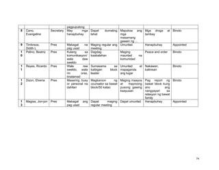 74
pagpupulong
8 Cano,
Evangeline
Secretary May mga
hanapbuhay
Dapat dumating
lahat
Mapuksa ang
mga
masamang
gawain ng ...
Mga droga at
tambay
Binoto
9 Timbreza,
Didith L
Pres Mabagal na
pag usad
Maging regular ang
meeting
Umunlad Hanapbuhay Appointed
1
0
Pelino, Beatriz Pres Kulang sa
komunikasyon/
wala daw
sweldo
Dagdag
kaabalahan
Maging
maunlad na
komunidad
Peace and order Binoto
1
1
Reyes, Ricardo Pres Wala raw
sweldo, wala
rin oras,
tinatamad
Sumasama sa
kaibigan block
leader
Umunlad at
mapaganda
ang lugar
Nakawan,
kalinisan
Binoto
1
2
Dizon, Elveria Pres Maaaring busy
or personal na
dahilan
Magkaroon ng
counselor sa bawat
block/50 katao
Maging maayos
at mayroong
pusong gawing
kaayusan
Pag report ng
bawat block kung
ano ang
nangyayari sa
relasyon ng bawat
family
Binoto
1
3
Magisa, Jon-jon Pres Mabagal ang
pag usad
Dapat maging
regular meeting
Dapat umunlad Hanapbuhay Appointed
 