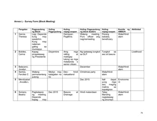 75
Annex L - Survey Form (Block Meeting)
Pangalan Pagpupulong
ng Block
Huling
Pagpupulong
Huling
napag-usapan
Huling Pagpupulong
ng block leaders
Huling
napag-usapan
Komite ng
AMBUH
Aktibidad
1 Garcia,
Theresa
Lagi. Depende
kung may
sasabihin.
Kung may
nalaman
galing sa
munisipyo
Damayan.
Paglilinis.
Walang meeting.
Puro officer ang
nagmemeeting
Perang
bababa,
beneficiary.
Wala/Hindi
alam
2 Bobiles,
Carina
Kapag
pinapatawag
ng Presidente
Disyembre Amg mga
relling at
maibigay
tulong sa mga
matatanda o
senior citizen
Ng ipatawag tungkol
sa SLP
Tungkol sa
aso at basura
Livelihood
3 Balacano,
Jocelyn
December Wala/Hindi
alam
4 Santos,
Fercilas C
Walang
permanenteng
pulong
Medyo may
katagalan na
ho
Dec- hindi
nakaattend
Christmas party Wala/Hindi
alam
5 Mendizabal
, Ancella L
Dec 2015 Itali dapat
yung mga
aso, maging
malinis sa
kapaligiran
Environme
nt
6 Soriano,
Beatriz
Pagkatapos
ng meeting.
Depende
kapag may
Dec 2015 Basura at
Drainage
Hindi matandaan Tatay
Manding
nagtatawag
ng anunsyo
Wala/Hindi
alam
 