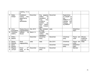 76
meeting, H to
H
7 Salas,
Analyn
Kadalasan
tuwing may
gaganaping
mga
aktibidades
December Ang pagiging
malinis na
kapaligiran at
kung may
problema
ipaalam sa
block leader
para maayos
agad
December Nagbotohan
sa ipapalit na
sec ng
AMBUH at ng
makilala ang
bagong sec
ng AMBUH
8 Cano,
Evangeline
Kapag lang po
nagpapatawag
Dec 2015 Mga kabataan
at droga
wala Wala/Hindi
Alam
9 Timbreza,
Didith L
Ikalawa ng
Buwan
March 13 Panatiliin
malinis ang
kapaligiran
1
0
Pelino,
Beatriz
December Christmas
Party
December Christmas
party
Peace and
order
Minasa,
livelihood
seminar
1
1
Reyes,
Ricardo
Hindi
nagpupulong
wala wala Dec 2015 Christmas Peace and
order
Wala
1
2
Dizon,
Elveria
December Christmas
party
Wala/Hindi
Alam
1
3
Magisa,
Jon-jon
Every 2nd
week of the
month
December Christmas
party
December Member
 