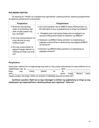 78
IKALAWANG SESYON
Sa sesyong ito, hahatiin sa 3 pangkat ang mga kalahok: aspetong kultural, aspetong pangsamahan,
at aspetong pampersonal na karanasan.
Pangkultura Pangsamahan
Bukas ba ang kanilang
isipan at ng kanilang mga
anak na pag-usapan ang
isyu ng droga?
Ano ang mararamdaman mo
kung naririnig mo ang
salitang droga?
Ano ang unang maiisip na
gagawin kapag nalaman na
nalulong sa droga ang anak
mo?
Ano ang inaasahan nila sa AMBUH bilang HOA/samahan sa
BH patungkol sa isyu ng pagkakulong sa droga ng kabataan?
Hanggang saan ang kayang ibigay para sa pagtugon ng
isyung ito bilang block leader at miyembro ng AMBUH?
Kalakasan ng AMBUH bilang samahan na makatulong sa
pagbigay solusyon/Pano makatutulong ang pagiging AMBUH
sa isyung ito?
Kahinaan ng AMBUH bilang samahan na makatulong sa
pagbigay solusyon?
Pang-kultura
Isang araw, nalaman ko na nagdrodroga ang anak ko. Ang unang naramdaman ko nang malaman ko na
nagdrodroga siya ay __________________________________ dahil ________________________.
Kaya ang unang ginawa ko ay ____________________
dahil_____________________________________________. (Hindi, Palagi, Minsan) namin
napag-uusapan ang droga. (follow-up question if nakikipag-usap sila sa anak nila?.
Synthesis question: Bakit isa sa mga nabanggit na dahilan ng pagkalulong sa droga ay ang
kapabayaan ng magulang/Paano nasabing pabaya ang magulang? -Totoo ba?
 