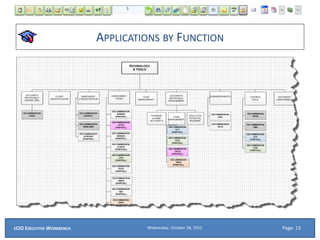 APPLICATIONS BY FUNCTION
Wednesday, October 28, 2015ECIO EXECUTIVE WORKBENCH Page: 13
 