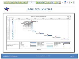 HIGH LEVEL SCHEDULE
Wednesday, October 28, 2015ECIO EXECUTIVE WORKBENCH Page: 15
 