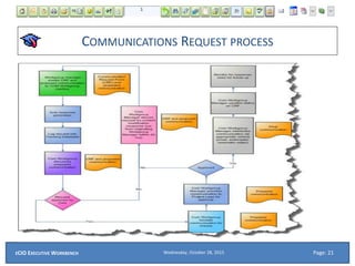 COMMUNICATIONS REQUEST PROCESS
Wednesday, October 28, 2015ECIO EXECUTIVE WORKBENCH Page: 21
 