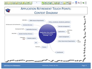APPLICATION RETIREMENT TOUCH POINTS:
CONTEXT DIAGRAM
Wednesday, October 28, 2015ECIO EXECUTIVE WORKBENCH Page: 9
 
