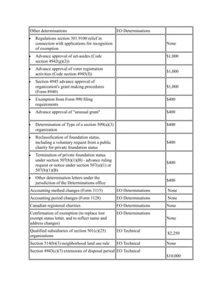 Other determinations EO Determinations
• Regulations section 301.9100 relief in
connection with applications for recognition
of exemption
None
• Advance approval of set-asides (Code
section 4942(g)(2))
$1,000
• Advance approval of voter registration
activities (Code section 4945(f))
$1,000
• Section 4945 advance approval of
organization's grant making procedures
(Form 8940)
$1,000
• Exemption from Form 990 filing
requirements
$400
• Advance approval of "unusual grant" $400
• Determination of Type of a section 509(a)(3)
organization
$400
• Reclassification of foundation status,
including a voluntary request from a public
charity for private foundation status
$400
• Termination of private foundation status
under section 507(b)(1)(B) - advance ruling
request or notice under section 507(a)(1) or
507(b)(1)(B)
$400
• Other determination letters under the
jurisdiction of the Determinations office
$400
Accounting method changes (Form 3115) EO Determinations None
Accounting period changes (Form 1128) EO Determinations None
Canadian registered charities EO Determinations None
Confirmation of exemption (to replace lost
exempt status letter, and to reflect name and
address changes)
EO Determinations
None
Qualified subsidiaries of section 501(c)(25)
organizations
EO Technical
$2,250
Section 514(b)(3) neighborhood land use rule EO Technical None
Section 4943(c)(7) extensions of disposal period EO Technical
$10,000
 