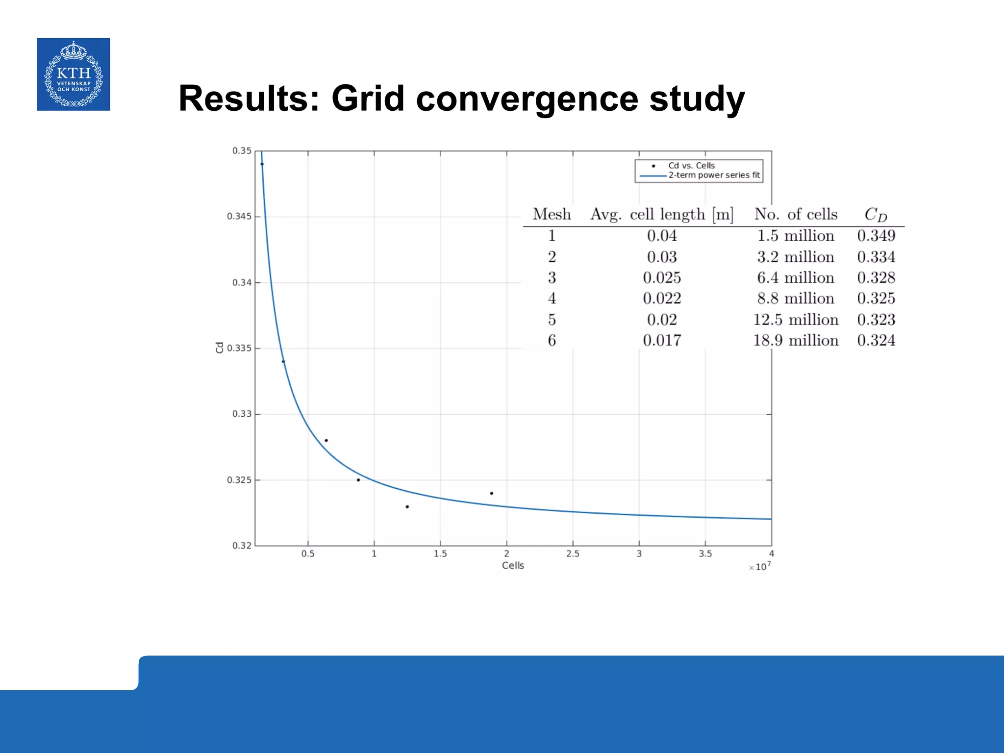 Results: Grid convergence study
 