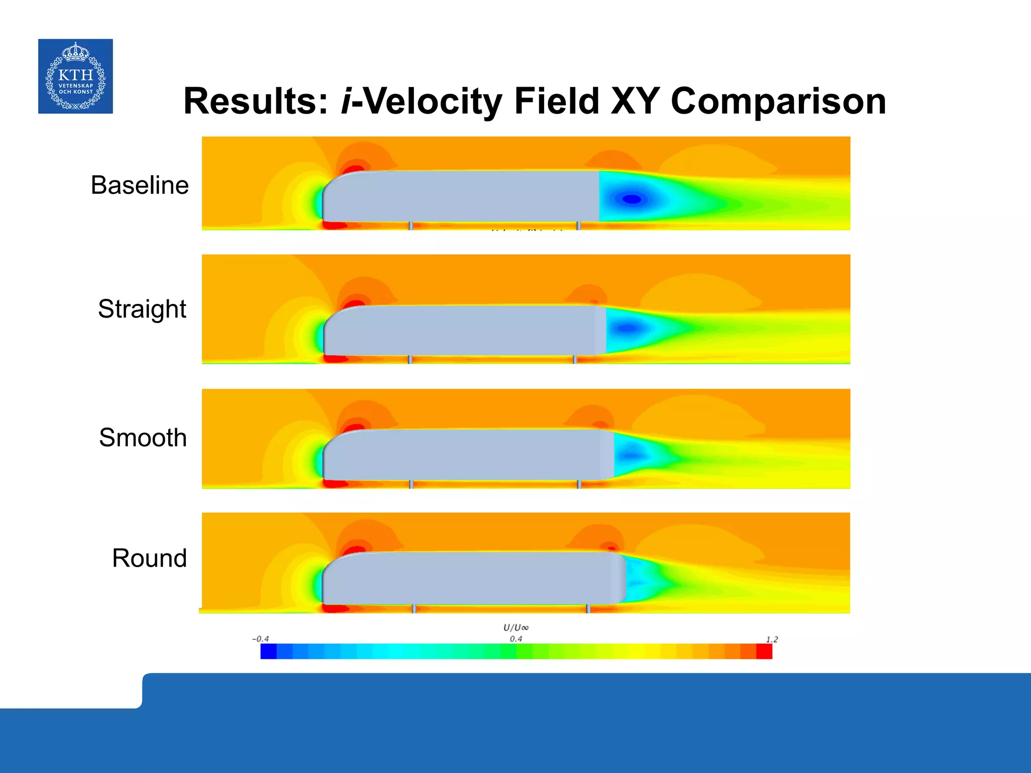Results: i-Velocity Field XY Comparison
Straight
Baseline
Smooth
Round
 