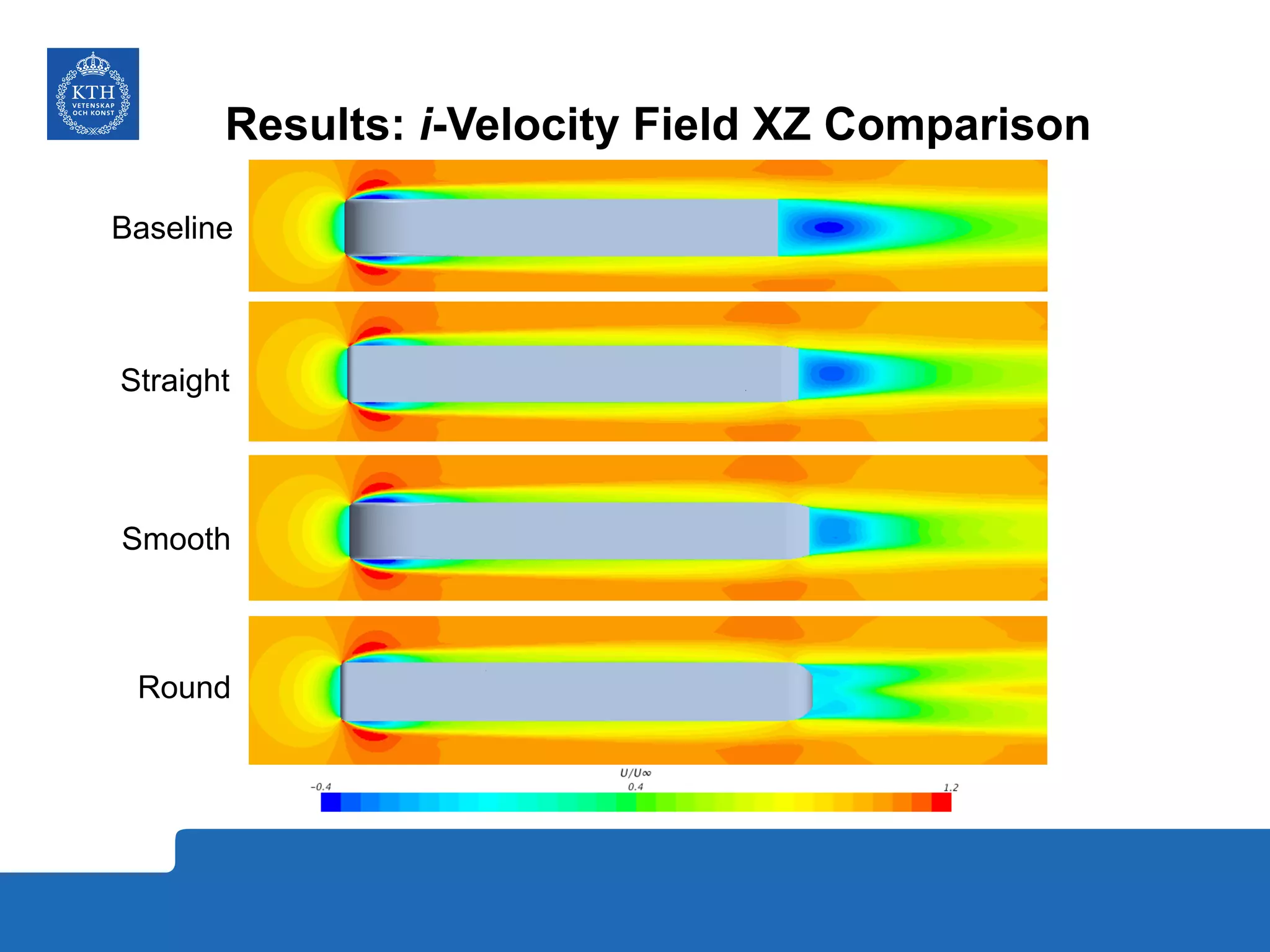 Results: i-Velocity Field XZ Comparison
Straight
Baseline
Smooth
Round
 
