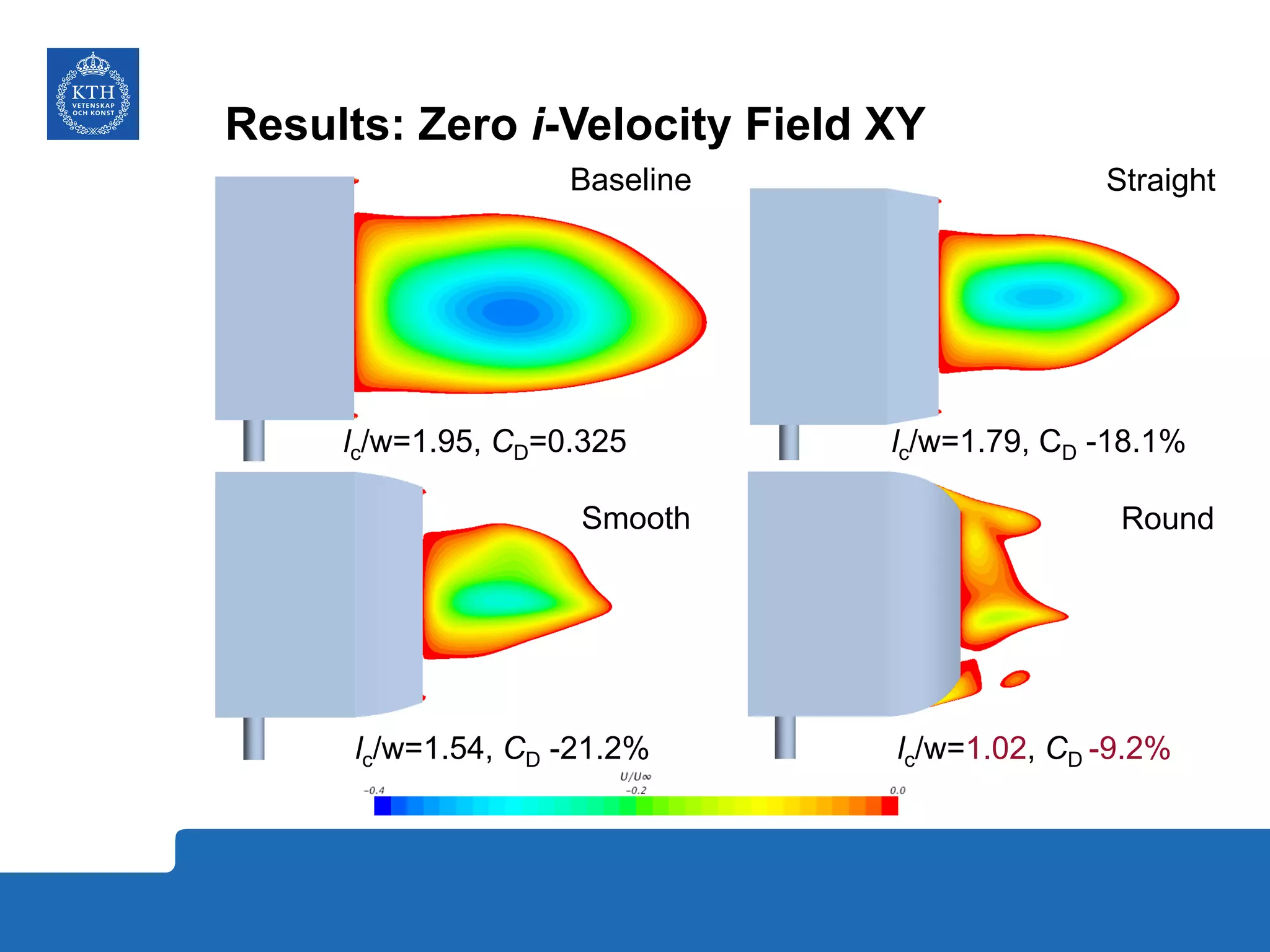 Results: Zero i-Velocity Field XY
lc/w=1.95, CD=0.325 lc/w=1.79, CD -18.1%
lc/w=1.54, CD -21.2% lc/w=1.02, CD -9.2%
StraightBaseline
RoundSmooth
 