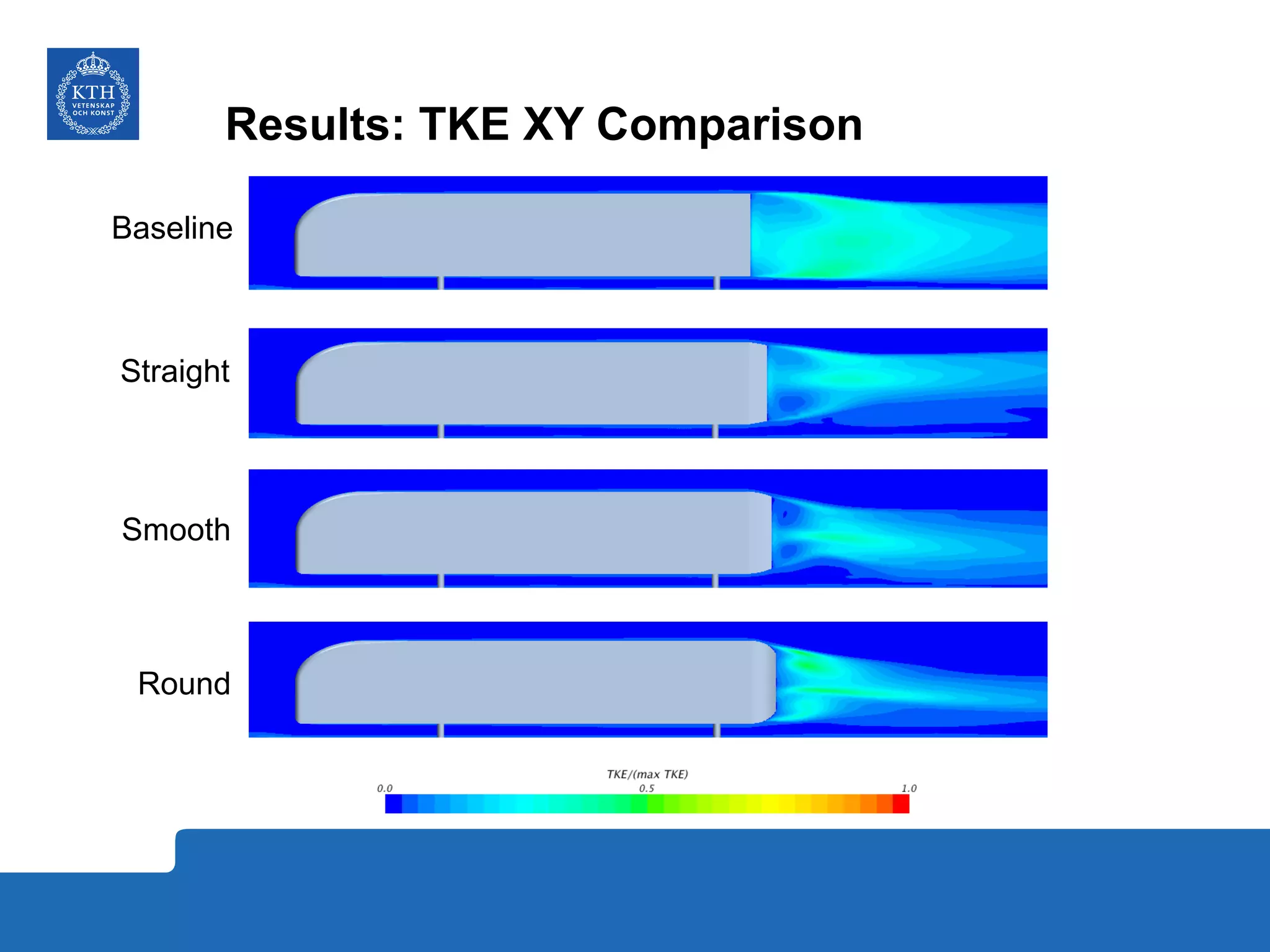 Results: TKE XY Comparison
Straight
Baseline
Smooth
Round
 