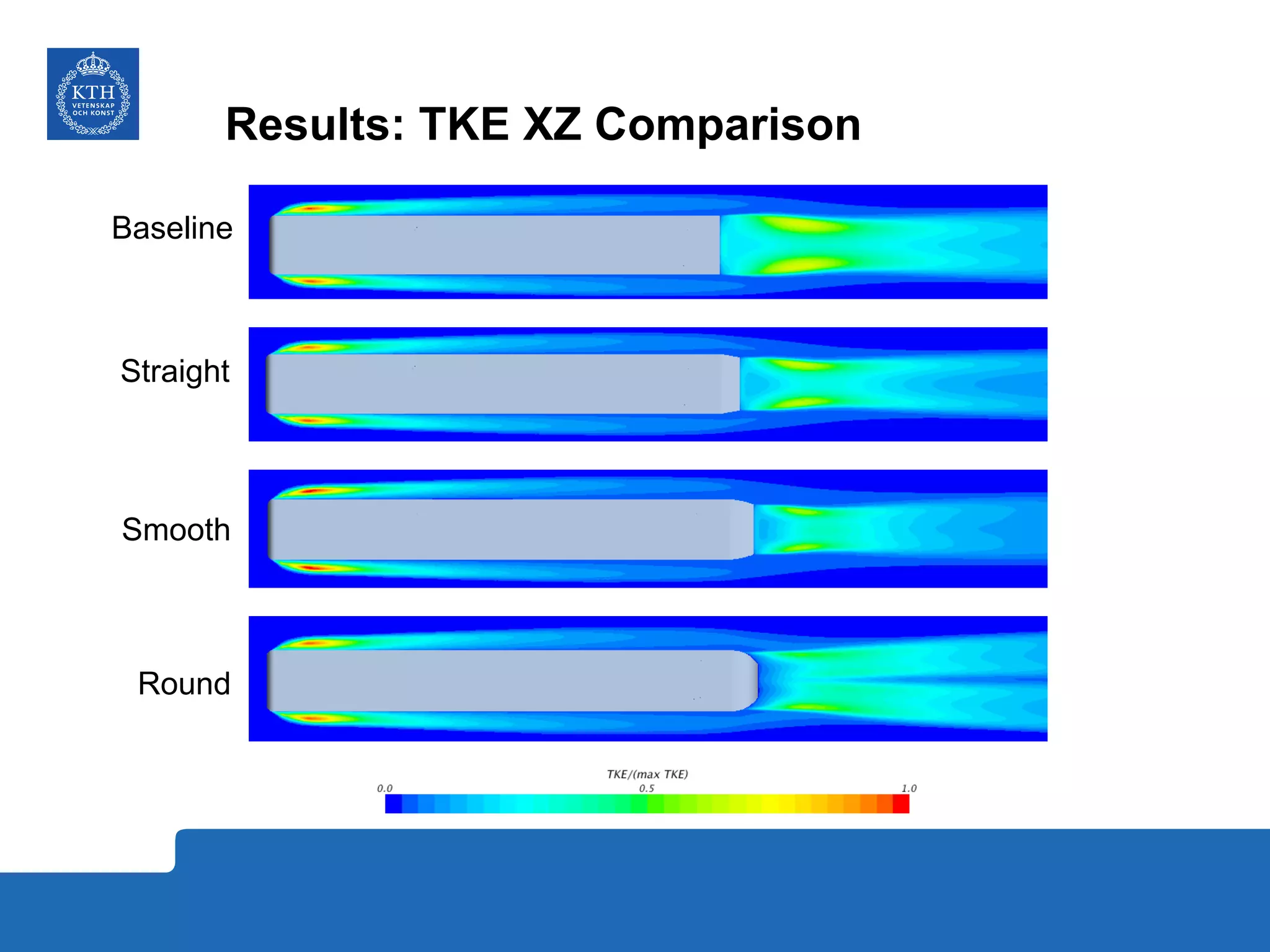 Results: TKE XZ Comparison
Straight
Baseline
Smooth
Round
 