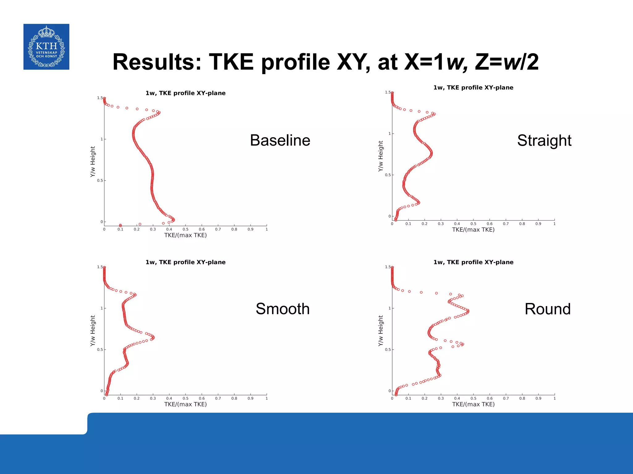 Results: TKE profile XY, at X=1w, Z=w/2
StraightBaseline
RoundSmooth
 