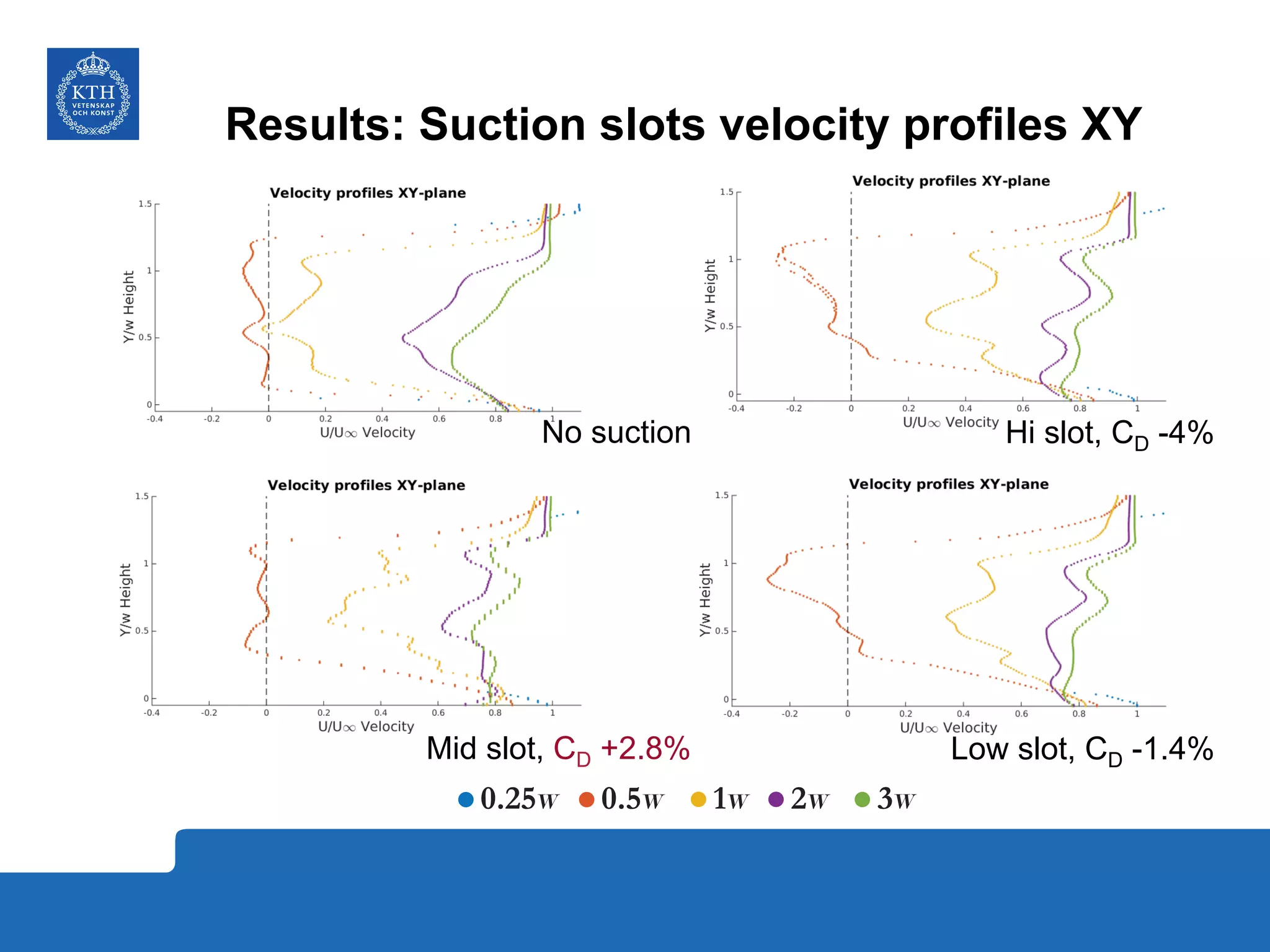 Results: Suction slots velocity profiles XY
Hi slot, CD -4%No suction
Low slot, CD -1.4%Mid slot, CD +2.8%
 