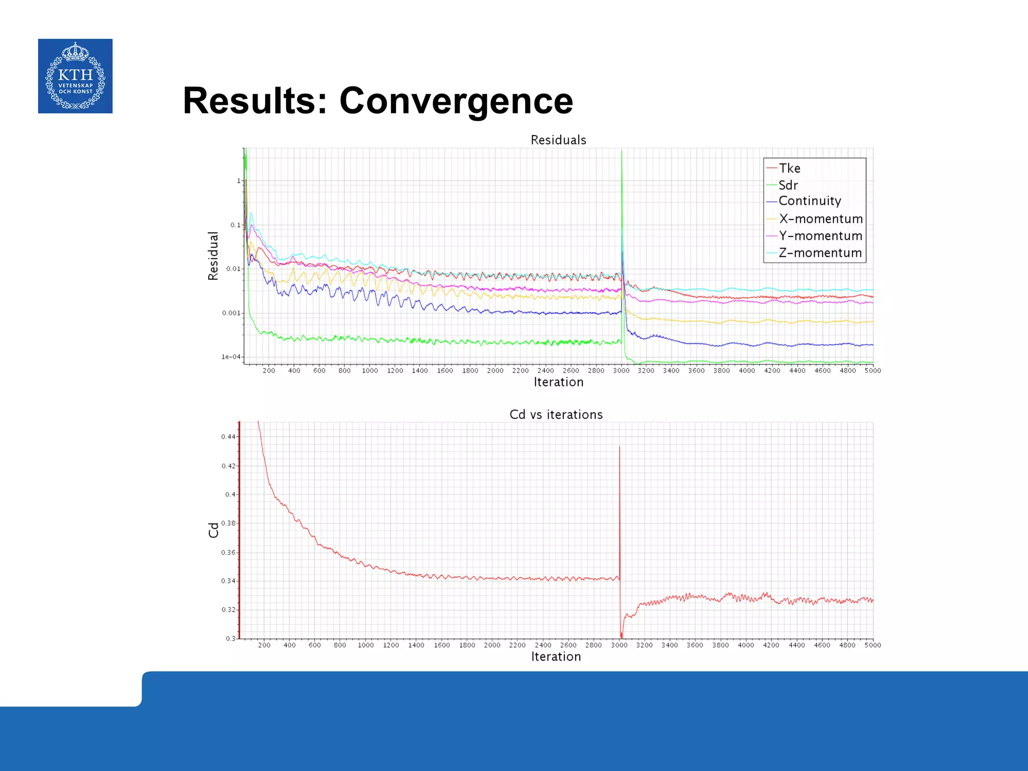Results: Convergence
 