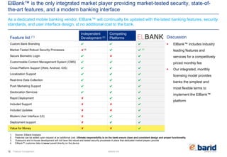 elbarid.comelbank.me
ElBank™ is the only integrated market player providing market-tested security, state-of-
the-art features, and a modern banking interface
As a dedicated mobile banking vendor, ElBank™ will continually be updated with the latest banking features, security
standards, and user interface design, at no additional cost to the bank.
12
Feature list (1)
Independent
Development (2)
Competing
Platforms
Custom Bank Branding ✔ ✔ ✔
Market-Tested Robust Security Processes ✘(3) ✔ ✔ (3)
Secure Biometric Login ✔ ✘ ✔
Customizable Content Management System (CMS) ✔ ✔ ✔
Cross-Platform Support (Web, Android, iOS) ✔ ✔ ✔
Localization Support ✔ ✔ ✔
Real-time Data Collection ✔ ✔ ✔
Push Marketing Support ✔ ✔ ✔
Geolocation Services ✔ ✔ ✔
Rapid Deployment ✘ ✔ ✔
Included Support ✘ ✘ ✔
Included Updates ✘ ✘ ✔
Modern User Interface (UI) ✘ ✔ ✔
Deployment support ✘ ✔ ✔
Value for Money ✘ ✘ ✔
1. Source: ElBarid Analysis
2. Features can be added upon request at an additional cost. Ultimate responsibility is on the bank ensure clean and consistent design and proper functionality
3. Outsource and in-house development will not have the robust and tested security processes in place that dedicated market players provide
4. ElBank™ customer data is never saved directly on the device
Feature Comparison
Discussion
 ElBank™ includes industry
leading features and
services for a competitively
priced monthly fee
 Our integrated, monthly
licensing model provides
banks the simplest and
most flexible terms to
implement the ElBank™
platform
 