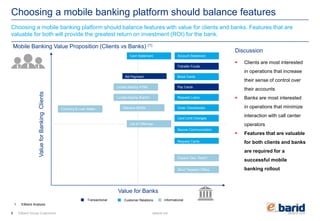 elbarid.comelbank.me
Choosing a mobile banking platform should balance features
Choosing a mobile banking platform should balance features with value for clients and banks. Features that are
valuable for both will provide the greatest return on investment (ROI) for the bank.
ValueforBankingClients
Value for Banks
Currency & Loan Rates
Locate Nearby ATMs
List of Offerings
Retrieve IBANs
Discussion
 Clients are most interested
in operations that increase
their sense of control over
their accounts
 Banks are most interested
in operations that minimize
interaction with call center
operators
 Features that are valuable
for both clients and banks
are required for a
successful mobile
banking rollout
Pay Cards
Account Statement
Transfer Funds
Secure Communication
Request Cards
Card Limit Changes
Block Cards
Request Loans
Order Checkbooks
Expand Geo. Reach
Mobile Banking Value Proposition (Clients vs Banks) (1)
1. ElBarid Analysis
ElBarid Group Customers
Card Statement
Locate Nearby Branch
Send Targeted Offers
Bill Payment
Transactional Customer Relations Informational
5
 