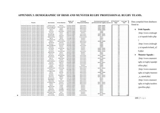 109 | P a g e
APPENDIX 3: DEMOGRAPHIC OF IRISH AND MUNSTER RUGBY PROFESSIONAL RUGBY TEAMS.
•
Team Surname First Name
Date of
birth
Ireland
Representative
Commencement of
prefessional rugby career
Current
Age
Average
Age
Ireland Senior Team 2012-2013 O'Driscoll Brian 21/01/1979 Leinster 1999-2000 34
Ireland Senior Team 2012-2013 O'Callaghan Donnacha 24/03/1979 Munster 2002-2003 34
Ireland Senior Team 2012-2013 O'Connell Paul 20/10/1979 Munster 2001-2002 33
Ireland Senior Team 2012-2013 Ross Mike 21/12/1979 Leinster 2008-2009 33
Ireland Senior Team 2012-2013 D'Arcy Gordan 10/02/1980 Leinster 1999 33
Ireland Senior Team 2012-2013 Court Tom 06/11/1980 Ulster 2008 32
Ireland Senior Team 2012-2013 Reading Eoin 20/11/1980 Leinster 2005-2006 32
Ireland Senior Team 2012-2013 Downey James 23/03/1981 Munster 2012-2013 32
Ireland Senior Team 2012-2013 McCarthy Mike 27/11/1981 Connacht 2011 31
Ireland Senior Team 2012-2013 Best Rory 15/08/1982 Ulster 2005 31
Ireland Senior Team 2012-2013 Fitzpatrick Declan 12/07/1983 Ulster 2011 30
Ireland Senior Team 2012-2013 Ryan Donnacha 11/12/1983 Munster 2008-2009 29
Ireland Senior Team 2012-2013 Heaslip Jamie 15/12/1983 Leinster 2006 29
Ireland Senior Team 2012-2013 Bowe Tommy 22/02/1984 Ulster 2004 29
Ireland Senior Team 2012-2013 McLaughlin Kevin 20/09/1984 Leinster 2009 28
Ireland Senior Team 2012-2013 Henry Chris 17/10/1984 Ulster 2009 28
Ireland Senior Team 2012-2013 Trimble Andrew 20/10/1984 Ulster 2005-2006 28
Ireland Senior Team 2012-2013 Tuohy Dan 18/01/1985 Ulster 2009-2010 28
Ireland Senior Team 2012-2013 Sexton Jonathan 11/07/1985 Leinster 2009-2010 28
Ireland Senior Team 2012-2013 Marshall Paul 26/07/1985 Ulster 2012 28
Ireland Senior Team 2012-2013 Ferris Steve 02/08/1985 Ulster 2006 28
Ireland Senior Team 2012-2013 Strauss Richardt 29/01/1986 Leinster 2012-2013 27
Ireland Senior Team 2012-2013 Kearney Rob 26/03/1986 Leinster 2006 27
Ireland Senior Team 2012-2013 Bent Michael 25/04/1986 Leinster 2012-2013 27
Ireland Senior Team 2012-2013 Cronin Sean 06/05/1986 Leinster 2009 27
Ireland Senior Team 2012-2013 McFadden Fergus 17/06/1986 Leinster 2010 27
Ireland Senior Team 2012-2013 Toner Devin 29/06/1986 Leinster 2010-2011 27
Ireland Senior Team 2012-2013 O'Brien Sean 14/02/1987 Leinster 2009 26
Ireland Senior Team 2012-2013 Cave Darren 05/04/1987 Ulster 2008 26
Ireland Senior Team 2012-2013 Hagan Jamie 15/04/1987 Connacht 2012 26
Ireland Senior Team 2012-2013 O'Donnell Tommy 21/05/1987 Munster 2012-2013 26
Ireland Senior Team 2012-2013 Jones Felix 05/08/1987 Leinster 2011 26
Ireland Senior Team 2012-2013 Fitzgerald Luke 13/09/1987 Leinster 2006 25
Ireland Senior Team 2012-2013 Earls Keith 02/10/1987 Munster 2008-2009 25
Ireland Senior Team 2012-2013 Healy Cian 07/10/1987 Leinster 2009 25
Ireland Senior Team 2012-2013 Archer Stephen 29/01/1988 Munster 2012-2013 25
Ireland Senior Team 2012-2013 Sherry Mike 18/06/1988 Munster 2012-2013 25
Ireland Senior Team 2012-2013 Kilcoyne Dave 14/12/1988 Munster 2012 24
Ireland Senior Team 2012-2013 Madigan Ian 21/03/1989 Leinster 2012 24
Ireland Senior Team 2012-2013 Murray Connor 20/04/1989 Munster 2011 24
Ireland Senior Team 2012-2013 O'Mahony Peter 17/09/1989 Munster 2011-2012 23
Ireland Senior Team 2012-2013 Zebo Simon 16/03/1990 Munster 2011-2012 23
Ireland Senior Team 2012-2013 Boss Isaac 19/04/1990 Ulster 2005 23
Ireland Senior Team 2012-2013 Marshall Luke 03/03/1991 Ulster 2012 22
Ireland Senior Team 2012-2013 Gilroy Craig 11/03/1991 Ulster 2012 22
Ireland Senior Team 2012-2013 Jackson Paddy 05/01/1992 Ulster 2012 21
Ireland Senior Team 2012-2013 Marmion Kieran 11/02/1992 Connacht 2013 21
Ireland Senior Team 2012-2013 Henderson Iain 21/02/1992 Ulster 2012 21
Ireland Senior Team 2012-2013 Olding Stuart 11/03/1993 Ulster 2012-2013 20
Ireland Senior Team 2012-2013 Henshaw Robbie 12/06/1993 Connacht 2012 20 26
Data compiled from databases
found at:
• Irish Squads:
{http://www.irishrugb
y.ie/squads/index.php
}
{http://www.irishrugb
y.ie/squads/ireland_u2
0.php}
• Munster Squads :
{http://www.munsterr
ugby.ie/rugby/squadpr
ofiles.php}
{http://www.munsterr
ugby.ie/rugby/munster
_a_squad.php}
{http://www.munsterr
ugby.ie/rugby/academ
yprofiles.php}
 