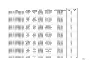 110 | P a g e
Team Surname First Name
Date of
birth
Ireland
Representative
Commencement of
prefessional rugby career
Current
Age
Average
Age
Munster 1st XV Squad 2013-2014 O'Callaghan Donnacha 24/03/1979 Ireland Senior 01/08/1998 34
Munster 1st XV Squad 2013-2014 O'Connell Paul 20/10/1979 Ireland Senior 01/08/2001 33
Munster 1st XV Squad 2013-2014 Botha BJ 04/01/1980 South Africa 01/09/2011 33
Munster 1st XV Squad 2013-2014 Coughlan James 09/12/1980 Ireland 7's 01/01/2006 32
Munster 1st XV Squad 2013-2014 Downey James 23/03/1981 Ireland Senior 01/09/2006 32
Munster 1st XV Squad 2013-2014 Laulala Casey 03/05/1982 New Zealand 01/09/2012 31
Munster 1st XV Squad 2013-2014 Ronan Niall 14/09/1982 Ireland Senior 01/09/2007 30
Munster 1st XV Squad 2013-2014 Varley Damien 29/10/1983 Ireland Senior 01/05/2005 29
Munster 1st XV Squad 2013-2014 Ryan Donnacha 11/12/1983 Ireland Senior 01/09/2004 29
Munster 1st XV Squad 2013-2014 Hurley Gerry 16/05/1984 Ireland Club 01/08/2007 29
Munster 1st XV Squad 2013-2014 Hurley Denis 15/07/1984 Ireland Senior 01/05/2006 29
Munster 1st XV Squad 2013-2014 Murphy Johne 10/11/1984 Ireland Wolfhound 01/09/2010 28
Munster 1st XV Squad 2013-2014 Holland Billy 03/08/1985 Ireland U21 01/09/2007 28
Munster 1st XV Squad 2013-2014 Williams Duncan 17/04/1986 Ireland U21 01/12/2009 27
Munster 1st XV Squad 2013-2014 Cotter Alan 23/09/1986 Ireland Schools 03/05/2012 26
Munster 1st XV Squad 2013-2014 O'Mahony Barry 26/09/1986 Ireland Club 01/09/2012 26
Munster 1st XV Squad 2013-2014 Keatley Ian 01/04/1987 Ireland Senior 01/09/2011 26
Munster 1st XV Squad 2013-2014 O'Donnell Tommy 21/05/1987 Ireland Youth 01/09/2007 26
Munster 1st XV Squad 2013-2014 Dineen Ivan 25/07/1987 Ireland U19 01/01/2010 26
Munster 1st XV Squad 2013-2014 Jones Felix 05/08/1987 Ireland Senior 01/09/2009 26
Munster 1st XV Squad 2013-2014 Earls Keith 02/10/1987 Ireland Senior 01/04/2007 25
Munster 1st XV Squad 2013-2014 Archer Stephen 29/01/1988 Ireland Senior 01/10/2009 25
Munster 1st XV Squad 2013-2014 Foley Dave 16/05/1988 Ireand U19 01/04/2010 25
Munster 1st XV Squad 2013-2014 Sherry Mike 18/06/1988 Ireland U19 01/12/2009 25
Munster 1st XV Squad 2013-2014 Ryan John 02/08/1988 Ireland Club 01/09/2011 25
Munster 1st XV Squad 2013-2014 Nagle Ian 07/10/1988 Ireland A 01/03/2010 24
Munster 1st XV Squad 2013-2014 O'Callaghan Dave 17/10/1988 Ireland A 01/03/2010 24
Munster 1st XV Squad 2013-2014 Kilcoyne Dave 14/12/1988 Ireland Senior 01/12/2011 24
Munster 1st XV Squad 2013-2014 Murray Connor 24/04/1989 Ireland Senior 01/04/2010 24
Munster 1st XV Squad 2013-2014 O'Mahony Ronan 28/05/1989 Ireand U20 03/05/2013 24
Munster 1st XV Squad 2013-2014 O'Mahony Peter 17/09/1989 Ireland Senior 01/01/2010 23
Munster 1st XV Squad 2013-2014 Dougall Sean 28/10/1989 Ireland U19 01/09/2012 23
Munster 1st XV Squad 2013-2014 O'Dea Luke 18/01/1990 Ireland Youth 01/01/2011 23
Munster 1st XV Squad 2013-2014 Zebo Simon 16/03/1990 Ireland Senior 01/04/2010 23
Munster 1st XV Squad 2013-2014 Stander C.J 05/04/1990 No 25/11/2012 23
Munster 1st XV Squad 2013-2014 Casey Duncan 14/11/1990 Ireland U20 01/01/2012 22
Munster 1st XV Squad 2013-2014 Cronin James 23/11/1990 No 01/04/2013 22
Munster 1st XV Squad 2013-2014 Butlre Paddy 01/12/1990 Ireland U20 01/12/2010 22
Munster 1st XV Squad 2013-2014 Bohane Cian 26/01/1991 No 01/05/2013 22
Munster 1st XV Squad 2013-2014 Conway Andrew 11/07/1991 Ireland U20 03/05/2013 22
Munster 1st XV Squad 2013-2014 Hanrahan J.J 27/07/1992 Ireland U20 08/09/2012 21 26
 