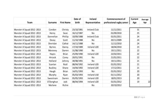 111 | P a g e
Team Surname First Name
Date of
birth
Ireland
Representative
Commencement of
prefessional rugby career
Current
Age
Average
Age
Munster A Squad 2012-2013 Condon Christy 23/10/1981 Ireland Club 11/11/2011 31
Munster A Squad 2012-2013 Henry Sean 16/12/1987 No 01/09/2010 25
Munster A Squad 2012-2013 Donnellan Phillip 10/09/1988 Ireland Club 01/01/2011 24
Munster A Squad 2012-2013 Deasy Scott 11/10/1988 No 20/11/2009 24
Munster A Squad 2012-2013 Sheridan Cathal 14/11/1988 No 11/12/2010 24
Munster A Squad 2012-2013 Byrnes Danny 17/10/1989 Ireland U20 18/04/2010 23
Munster A Squad 2012-2013 Moroney Darren 31/08/1990 No 19/11/2011 22
Munster A Squad 2012-2013 Hayes Brian 25/09/1990 Ireland U20 22/02/2011 22
Munster A Squad 2012-2013 Hircock Corey 20/01/1991 No 21/01/2011 22
Munster A Squad 2012-2013 Holland Johnny 30/08/1991 No 19/11/2011 21
Munster A Squad 2012-2013 Scanlan Niall 08/04/1992 Ireland U20 01/01/2012 21
Munster A Squad 2012-2013 Buckley Shane 14/04/1992 Ireland U20 17/12/2011 21
Munster A Squad 2012-2013 Haugh Brian 14/01/1993 No 01/01/2012 20
Munster A Squad 2012-2013 Murphy Ryan 05/03/1993 Ireland U18 01/11/2012 20
Munster A Squad 2012-2013 Sweetnam Darren 05/05/1993 Ireland U20 18/01/2013 20
Munster A Squad 2012-2013 O'Donghue Jack 08/04/1994 Ireland U20 01/01/2012 19 22
Munster A Squad 2012-2013 Mullane Richie No 20/10/2012
 