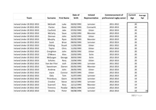 112 | P a g e
Team Surname First Name
Date of
birth
Ireland
Representative
Commencement of
prefessional rugby career
Current
Age
Average
Age
Ireland Under 20 2012-2013 McGrath Luke 03/02/1993 Leinster 2011-2012 20
Ireland Under 20 2012-2013 Panter Dave 03/02/1993 Connacht 2012-2013 20
Ireland Under 20 2012-2013 Caufield Jake 07/02/1993 Ulster 2012-2013 20
Ireland Under 20 2012-2013 McCarty Sean 12/02/1993 Munster 2012-2013 20
Ireland Under 20 2012-2013 Donnan John 16/02/1993 Ulster 2012-2013 20
Ireland Under 20 2012-2013 Murphy Ryan 05/03/1993 Munster 2012-2013 20
Ireland Under 20 2012-2013 Scott Brian 09/03/1993 Leinster 2012-2013 20
Ireland Under 20 2012-2013 Olding Stuart 11/03/1993 Ulster 2011-2012 20
Ireland Under 20 2012-2013 Taylor Chris 11/03/1993 Ulster 2012-2013 20
Ireland Under 20 2012-2013 Creighton John 20/03/1993 Ulster 2012-2013 20
Ireland Under 20 2012-2013 O'Meara Alex 23/03/1993 Exile 2012-2013 20
Ireland Under 20 2012-2013 McGuigan George 30/03/1993 Exile 2012-2013 20
Ireland Under 20 2012-2013 Scholes Rory 23/04/1993 Ulster 2012-2013 20
Ireland Under 20 2012-2013 Van der Flier Josh 25/04/1993 Leinster 2011-2012 20
Ireland Under 20 2012-2013 Sweetnam Darren 05/05/1993 Munster 2012-2013 20
Ireland Under 20 2012-2013 Andrew John 26/05/1993 Ulster 2012-2013 20
Ireland Under 20 2012-2013 Joyce Connor 05/07/1993 Ulster 2012-2013 20
Ireland Under 20 2012-2013 Daly Tom 31/07/1993 Leinster 2012-2013 20
Ireland Under 20 2012-2013 Thronbury Gavin 19/10/1993 Leinster 2012-2013 19
Ireland Under 20 2012-2013 Crosbie Steve 10/12/1993 Leinster 2012-2013 19
Ireland Under 20 2012-2013 Scannell Rory 22/12/1993 Munster 2012-2013 19
Ireland Under 20 2012-2013 Timmins Peadar 08/01/1994 Leinster 2012-2013 19
Ireland Under 20 2012-2013 Dooley Peter 04/08/1994 Leinster 2012-2013 19 19
 