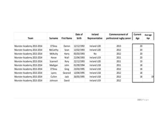 113 | P a g e
Team Surname First Name
Date of
birth
Ireland
Representative
Commencement of
prefessional rugby career
Current
Age
Average
Age
Munster Academy 2013-2014 O'Shea Darren 12/12/1992 Ireland U20 2013 20
Munster Academy 2013-2014 McCarthy Sean 12/02/1993 Ireland U20 2012 20
Munster Academy 2013-2014 McNulty Harry 05/03/1993 No 2012 20
Munster Academy 2013-2014 Horan Niall 21/04/1993 Ireland U19 2011 20
Munster Academy 2013-2014 Scannell Rory 22/12/1993 Ireland U20 2011 19
Munster Academy 2013-2014 Madigan John 01/09/1994 Ireland U18 2011 18
Munster Academy 2013-2014 O'Shea Greg 23/03/1995 Ireland U18 2012 18
Munster Academy 2013-2014 Lyons Gearoid 13/04/1995 Ireland U18 2012 18
Munster Academy 2013-2014 Cullen Jack 26/05/1995 Ireland U18 2012 18 19
Munster Academy 2013-2014 Johnson David Ireland U19 2012
 