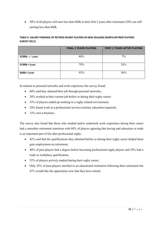 36 | P a g e
• 50% of all players will earn less than $60k in their first 2 years after retirement (28% are still
earning less than $60k.
TABLE 5: SALARY FINDINGS OF RETIRED RUGBY PLAYERS IN NEW ZEALAND (NZRPA RETIRED PLAYERS
SURVEY 2011)
FINAL 2 YEARS PLAYING FIRST 2 YEARS AFTER PLAYING
$200k + / year 48% 7%
$100k+/year 79% 24%
$60k+/year 93% 56%
In relation to personal networks and work experience the survey found;
• 60% said they attained their job through personal networks;
• 28% worked at their current job before or during their rugby career;
• 33% of players ended up working in a rugby related environment;
• 24% found work in a professional services (tertiary education required);
• 15% own a business.
The survey also found that those who studied and/or undertook work experience during their career
had a smoother retirement transition with 88% of players agreeing that having and education or trade
is an important part of life after professional rugby;
• 42% said that the qualifications they obtained before or during their rugby career helped them
gain employment on retirement;
• 40% of past players had a degree before becoming professional rugby players and 29% had a
trade or workplace qualification;
• 52% of players actively studied during their rugby career;
• Only 25% of past players enrolled in an educational institution following their retirement but
47% would like the opportunity now that they have retired.
 