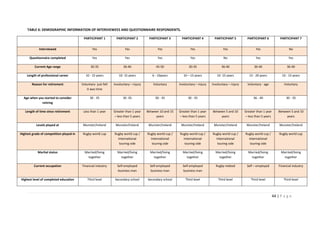 44 | P a g e
TABLE 6: DEMOGRAPHIC INFORMATION OF INTERVIEWEES AND QUESTIONNAIRE RESPONDENTS.
PARTICIPANT 1 PARTICIPANT 2 PARTICIPANT 3 PARTICIPANT 4 PARTICIPANT 5 PARTICIPANT 6 PARTICIPANT 7
Interviewed Yes Yes Yes Yes Yes Yes No
Questionnaire completed Yes Yes Yes Yes No Yes Yes
Current Age range 30-35 36-40 45-50 30-35 36-40 36-40 36-40
Length of professional career 10 - 15 years 10- 15 years 6 - 10years 10 – 15 years 10 -15 years 15 - 20 years 10 - 15 years
Reason for retirement Voluntary- just felt
it was time
Involuntary – injury Voluntary Involuntary – injury Involuntary – injury Voluntary - age Voluntary
Age when you started to consider
retiring
30 - 35 30 -35 30 - 35 30 - 35 36 - 40 30 - 35
Length of time since retirement Less than 1 year Greater than 1 year
– less than 5 years
Between 10 and 15
years
Greater than 1 year
– less than 5 years
Between 5 and 10
years
Greater than 1 year
– less than 5 years
Between 5 and 10
years
Levels played at Munster/Ireland Munster/Ireland Munster/Ireland Munster/Ireland Munster/Ireland Munster/Ireland Munster/Ireland
Highest grade of competition played in Rugby world cup Rugby world cup /
International
touring side
Rugby world cup /
International
touring side
Rugby world cup /
International
touring side
Rugby world cup /
International
touring side
Rugby world cup /
International
touring side
Rugby world cup
Marital status Married/living
together
Married/living
together
Married/living
together
Married/living
together
Married/living
together
Married/living
together
Married/living
together
Current occupation Financial industry Self-employed
business man
Self-employed
business man
Self-employed
business man
Rugby related Self – employed Financial industry
Highest level of completed education Third level Secondary school Secondary school Third level Third level Third level Third level
 