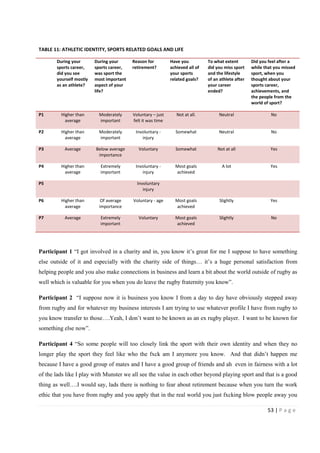 53 | P a g e
TABLE 11: ATHLETIC IDENTITY, SPORTS RELATED GOALS AND LIFE
During your
sports career,
did you see
yourself mostly
as an athlete?
During your
sports career,
was sport the
most important
aspect of your
life?
Reason for
retirement?
Have you
achieved all of
your sports
related goals?
To what extent
did you miss sport
and the lifestyle
of an athlete after
your career
ended?
Did you feel after a
while that you missed
sport, when you
thought about your
sports career,
achievements, and
the people from the
world of sport?
P1 Higher than
average
Moderately
important
Voluntary – just
felt it was time
Not at all. Neutral No
P2 Higher than
average
Moderately
important
Involuntary -
injury
Somewhat Neutral No
P3 Average Below average
importance
Voluntary Somewhat Not at all Yes
P4 Higher than
average
Extremely
important
Involuntary -
injury
Most goals
achieved
A lot Yes
P5 Involuntary
injury
P6 Higher than
average
Of average
importance
Voluntary - age Most goals
achieved
Slightly Yes
P7 Average Extremely
important
Voluntary Most goals
achieved
Slightly No
Participant 1 “I got involved in a charity and in, you know it’s great for me I suppose to have something
else outside of it and especially with the charity side of things… it’s a huge personal satisfaction from
helping people and you also make connections in business and learn a bit about the world outside of rugby as
well which is valuable for you when you do leave the rugby fraternity you know”.
Participant 2 “I suppose now it is business you know I from a day to day have obviously stepped away
from rugby and for whatever my business interests I am trying to use whatever profile I have from rugby to
you know transfer to those….Yeah, I don’t want to be known as an ex rugby player. I want to be known for
something else now”.
Participant 4 “So some people will too closely link the sport with their own identity and when they no
longer play the sport they feel like who the fxck am I anymore you know. And that didn’t happen me
because I have a good group of mates and I have a good group of friends and ah even in fairness with a lot
of the lads like I play with Munster we all see the value in each other beyond playing sport and that is a good
thing as well….I would say, lads there is nothing to fear about retirement because when you turn the work
ethic that you have from rugby and you apply that in the real world you just fxcking blow people away you
 