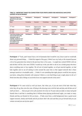 57 | P a g e
TABLE 12: IMPORTANT THINGS YOU GAINED FROM YOUR SPORTS CAREER AND INDIVIDUALS WHO OFFER
SUPPORT AFTER RETIREMENT
Important things you
gained from your sports
career?
Participant 1 Participant 2 Participant 3 Participant 4 Participant 6 Participant 7
Most Friendship Financial Friendships Work ethic Friendship Achievement
– using a
specific talent
2
nd
most Financial Opportunities
and contacts
Fame Friendships Financial
3
rd
most Fitness Friendship Financial Financial Fitness
4
th
most Fame Fame Fitness Fitness Fame
5
th
most Fitness Fame
If you were having a hard
and stressful time after
retirement, who, if
anybody, would you turn
to for help? (Choices are
not ranked in any
particular order)
Participant 1 Participant 2 Participant 3 Participant 4 Participant 6 Participant 7
Partner Partner Partner Sports
psychologist
Parents Partner
Siblings Siblings Parents Partner
Close friends Close friends Partner Close friends
Close friends
Participant 1 “Yeah, yeah I mean I have a lot of teammates that I would be very close to and we would talk
about very personal things …. I think the support of the guys, I think I am very lucky at the moment because
a lot of my generation has retired in the previous four or five years. A couple have retired XXXX with me
and ah there will be a few more XXXX I would say or the year after so ah we are a kinda group who have
done everything more or less together. We all sort of joined together, we all got married together, we had
kids together and we are all starting to retire around the same time so that support network that is there
amongst ourselves is invaluable really…..I think it’s not something that rugby players would be into anyway
you know, sitting down formally with someone I think is a very hard thing to get a rugby player to do so I
think from that side of things we are kind of our own support network in the sense”.
Participant 4 “It’s more social as well you know, like when you, if you ask most of the lads when they
retire they all say they miss the craic of being in the dressing room with the lads and play and all that sort of
stuff you know…. And you get to do a job you know for close on 10 years and you make so many real good
friends from it and that is something that is brilliant about playing professional rugby, you make so many
friends and they are friends for life you know… If lads come from a solid background, have a good social
support structure, family and friends and ah you know that’s the rock and then you go forward and you can
venture out and you can rip into sport”.
 