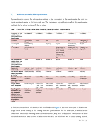 59 | P a g e
5. Voluntary versus involuntary retirement.
In examining the reasons for retirement as outlined by the respondents to the questionnaire, the most two
most prominent appear to be injury and age. The participant, who did not complete the questionnaire,
outlined that he retired involuntarily due to injury.
TABLE 13: INFLUENCES ON YOUR DECISION TO END YOUR PROFESSIONAL SPORTS CAREER
Influences on your
decision to end
your professional
sports career
Participant 1 Participant 2 Participant 3 Participant 4 Participant 6 Participant 7
Strongest Grew tired of
lifestyle
Injury Age Injury Age The contract I
was offered
2
nd
strongest I wasn’t being
selected
My body My age Unsatisfactory
performance
My age
3
rd
strongest Commitment to
family
Being injured all
the time. Was
afraid that I’d
end up hating
the sport I’d
loved my whole
life
Grew tired of life
as a professional.
The way I felt
physically.
Did you have any
doubts about your
decision to end
your professional
sports career?
Some None at all None at all Neutral None at all Some
Reason for
retirement
Voluntary – just
felt it was time
Involuntary –
injury
Voluntary Involuntary –
injury
Voluntary – age Voluntary
Did the end of your
career come about
gradually?
Slightly abruptly Abruptly Gradually Gradually Gradually Abruptly
How did you cope
with the
adjustment to post
sport life?
Moderately
successful
Successfully Very
successfully
Very successfully Successfully Moderately
successfully
Length of time
since retirement
Less than 1 year Greater than
1 year – less
than 5 years
Between 10
and 15 years
Greater than 1
year – less than 5
years
Greater than 1
year – less than 5
years
Between 5 and
ten years
How long did it
take before you
felt completely
adjusted to the
new demands and
social roles outside
professional
rugby?
Not yet
completely
adjusted
Not yet
completely
adjusted
0 - 2 months 3 - 6 months 3 – 6 months 1 – 3 years
Research outlined earlier, has identified that retirement due to injury is prevalent in the sport of professional
rugby union. When looking at the findings from the questionnaires and the interviews, in relation to the
individuals who retired outlining injury as the main cause, they have all registered satisfaction with their
retirement transition. The research in relation to the effect on transitions due to career ending injuries,
 