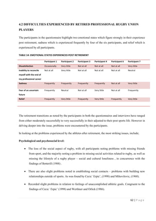62 | P a g e
4.2 DIFFICULTIES EXPERIENCED BY RETIRED PROFESSIONAL RUGBY UNION
PLAYERS
The participants in the questionnaire highlight two emotional states which figure strongly in their experience
post retirement, sadness which is experienced frequently by four of the six participants, and relief which is
experienced by all participants.
TABLE 14: EMOTIONAL STATES EXPERIENCED POST RETIREMENT
Participant 1 Participant 2 Participant 3 Participant 4 Participant 6 Participant 7
Dissatisfaction Occasionally Very little Not at all Not at all Not at all Very little
Inability to reconcile
myself with the end of
my professional career
Not at all Very little Not at all Not at all Not at all Neutral
Sadness Frequently Frequently Frequently Frequently Not at all Very little
Fear of an uncertain
future
Frequently Neutral Not at all Very little Not at all Frequently
Relief Frequently Very little Frequently Very little Frequently Very little
The retirement transitions as noted by the participants in both the questionnaires and interviews have ranged
from either moderately successfully to very successfully in their adjusted to their post sports life. However in
delving deeper into the issue, problems were encountered by the participants.
In looking at the problems experienced by the athletes after retirement, the most striking issues, include;
Psychological and psychosocial level:
• The loss of the social aspect of rugby, with all participants noting problems with missing friends
from sport, and the majority noting a problem in missing social activities related to rugby, as well as
missing the lifestyle of a rugby player – social and cultural loneliness , in concurrence with the
findings of Botterill (1988) .
• There are also slight problems noted in establishing social contacts – problems with building new
relationships outside of sports. As was found by Cecic´ Erpicˇ, (1998) and Mihovilovic, (1968).
• Recorded slight problems in relation to feelings of unaccomplished athletic goals. Congruent to the
findings of Cecic´ Erpicˇ (1998) and Werthner and Orlick (1986).
 