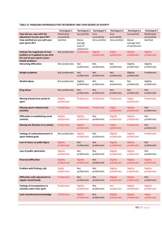 64 | P a g e
TABLE 15: PROBLEMS EXPERIENCED POST RETIREMENT AND THEIR DEGREE OF SEVERITY
Participant 1 Participant 2 Participant 3 Participant 4 Participant 6 Participant 7
How did you cope with the
adjustment to post sport life?
Moderately
successfully
Successfully Very
successfully
Very
successfully
Successfully Moderately
successfully
How satisfied are you with your
post sports life?
Satisfied Above
average
level of
satisfaction
Very satisfied Very satisfied Above
average level
of satisfaction
Satisfied
Indicate the magnitude of each
problem as it applied to you after
the end of your sports career-
Health problems
Not problematic Problematic Slightly
problematic
Highly
problematic
Slightly
problematic
Slightly
problematic
Detraining difficulties Not problematic Not
problematic
Not
problematic
Not
problematic
Slightly
problematic
Slightly
problematic
Weight problems Not problematic Not
problematic
Not
problematic
Not
problematic
Slightly
problematic
Problematic
Alcohol abuse Not problematic Slightly
problematic
Not
problematic
Not
problematic
Not
problematic
Slightly
problematic
Drug abuse Not problematic Not
problematic
Not
problematic
Not
problematic
Not
problematic
Not
problematic
Missing friends from world of
sport
Slightly
problematic
Problematic Problematic Problematic Highly
problematic
Problematic
Missing sports related social
activities
Problematic Problematic Problematic Highly
problematic
Slightly
problematic
Not
problematic
Difficulties in establishing social
contacts
Slightly
problematic
Slightly
problematic
Not
problematic
Slightly
problematic
Slightly
problematic
Not
problematic
Missing the lifestyle of an athlete Problematic Slightly
problematic
Problematic Highly
problematic
Problematic Not
problematic
Feelings of underachievement in
sport-related goals
Not problematic Slightly
problematic
Not
problematic
Slightly
problematic
Slightly
problematic
Problematic
Loss of status as public figure Slightly
problematic
Not
problematic
Not
problematic
Slightly
problematic
Slightly
problematic
Not
problematic
Loss of public admiration Slightly
problematic
Not
problematic
Not
problematic
Slightly
problematic
Slightly
problematic
Not
problematic
Financial difficulties Slightly
problematic
Slightly
problematic
Not
problematic
Slightly
problematic
Slightly
problematic
Slightly
problematic
Problem with finding a job Highly
problematic
Not
problematic
Not
problematic
Slightly
problematic
Slightly
problematic
Slightly
problematic
Difficulties with adjustment to
regular school/study
Problematic Not
problematic
Not
problematic
Slightly
problematic
Slightly
problematic
Not
problematic
Feelings of incompetence in
activities other than sport
Problematic Slightly
problematic
Not
problematic
Not
problematic
Slightly
problematic
Slightly
problematic
Lack of professional knowledge Problematic Slightly
problematic
Not
problematic
Slightly
problematic
Slightly
problematic
Highly
problematic
 