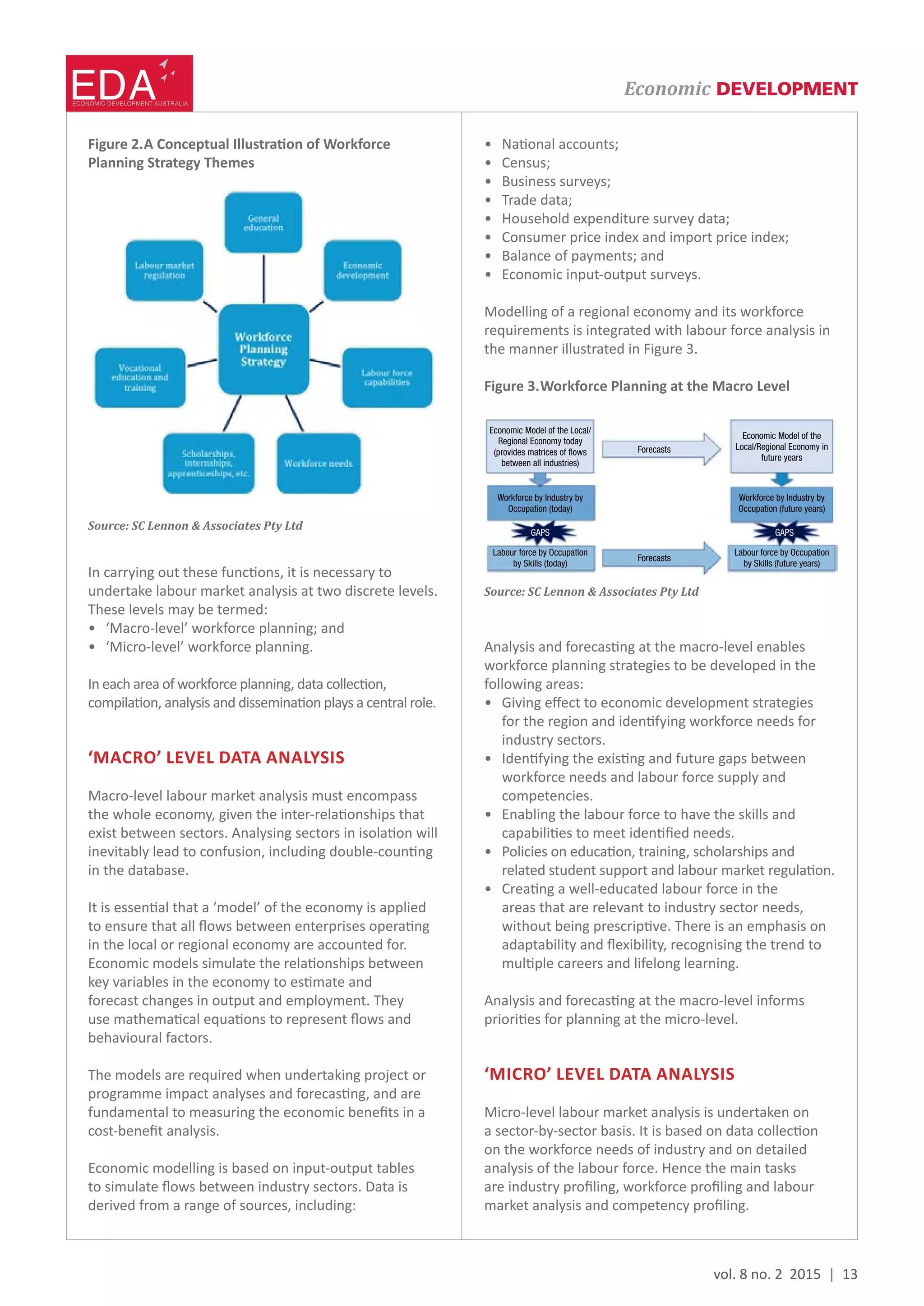 Economic DEVELOPMENT
Planning Strategy Themes
Source: SC Lennon & Associates Pty Ltd
undertake labour market analysis at two discrete levels.
These levels may be termed:
• ‘Micro-level’ workforce planning.
‘MACRO’ LEVEL DATA ANALYSIS
Macro-level labour market analysis must encompass
in the database.
in the local or regional economy are accounted for.
forecast changes in output and employment. They
behavioural factors.
The models are required when undertaking project or
Economic modelling is based on input-output tables
• Economic input-output surveys.
Modelling of a regional economy and its workforce
requirements is integrated with labour force analysis in
the manner illustrated in Figure 3.
Source: SC Lennon & Associates Pty Ltd
workforce planning strategies to be developed in the
following areas:
industry sectors.
workforce needs and labour force supply and
competencies.
• Enabling the labour force to have the skills and
‘MICRO’ LEVEL DATA ANALYSIS
Micro-level labour market analysis is undertaken on
on the workforce needs of industry and on detailed
analysis of the labour force. Hence the main tasks
Economic Model of the Local/
Regional Economy today
(provides matrices of ﬂows
between all industries)
Workforce by Industry by
Occupation (today)
Labour force by Occupation
by Skills (today)
Labour force by Occupation
by Skills (future years)
GAPS GAPS
Workforce by Industry by
Occupation (future years)
Economic Model of the
Local/Regional Economy in
future years
Forecasts
Forecasts
vol. 8 no. 2 2015 | 13
 