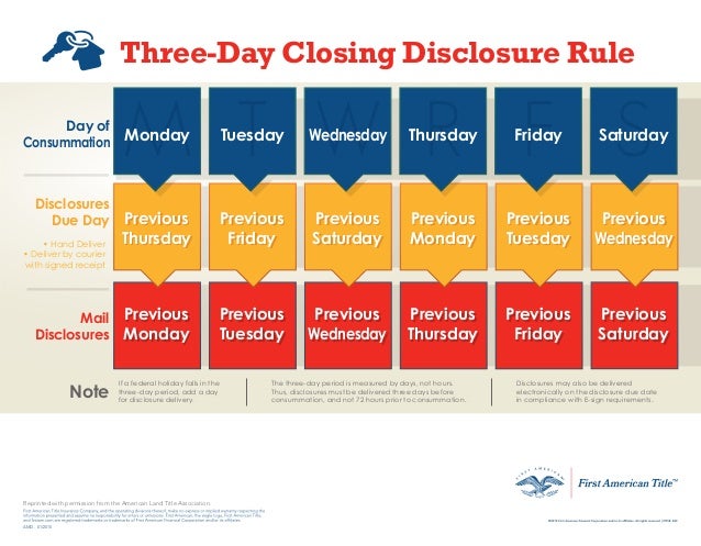 Three Day Closing Disclosure Rule Infographic Three Day Closing Disclosure Rule Infographic
