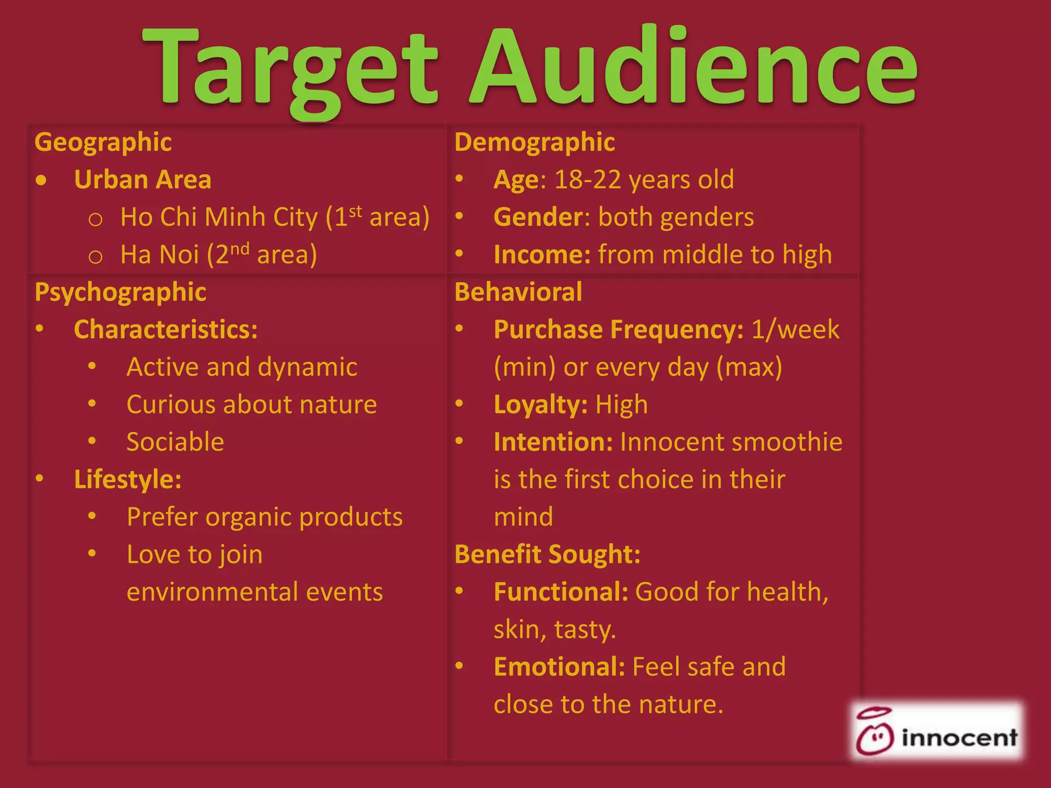 Target AudienceGeographic
 Urban Area
o Ho Chi Minh City (1st area)
o Ha Noi (2nd area)
Demographic
• Age: 18-22 years old
• Gender: both genders
• Income: from middle to high
Psychographic
• Characteristics:
• Active and dynamic
• Curious about nature
• Sociable
• Lifestyle:
• Prefer organic products
• Love to join
environmental events
Behavioral
• Purchase Frequency: 1/week
(min) or every day (max)
• Loyalty: High
• Intention: Innocent smoothie
is the first choice in their
mind
Benefit Sought:
• Functional: Good for health,
skin, tasty.
• Emotional: Feel safe and
close to the nature.
 
