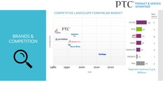 BRANDS &
COMPETITION
CAPABILITIES
AGE
COMPETITIVE LANDSCAPE FORM MCAD MARKET
1990 2000 2010 20201980
Segment revenue (‘13) $
Millions
 