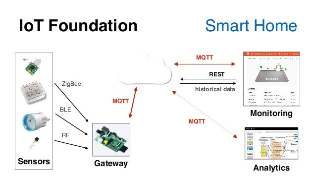 MQTT - Austin IoT Meetup