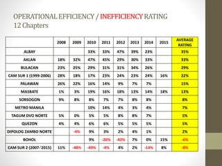 OPERATIONALEFFICIENCY/INEFFICIENCYRATING
12Chapters
2008 2009 2010 2011 2012 2013 2014 2015
AVERAGE
RATING
ALBAY 33% 33% 4...